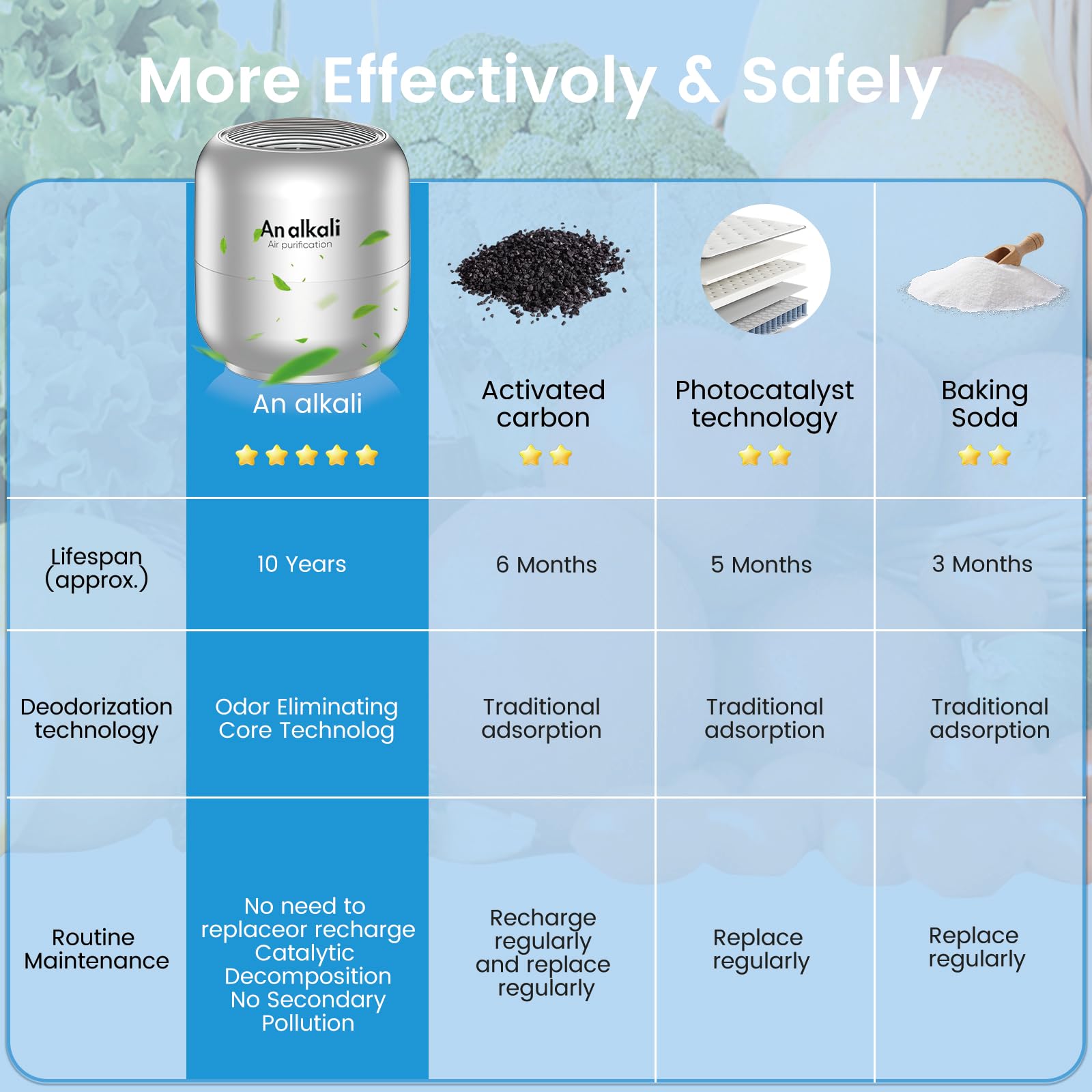 Effective Fridge Deodorizer - 2 Pack Refrigerator Odor Eliminator, Lasts 10 Years, Chemical-Free Fresh Odor Eliminator Kit, More Effective Than Baking