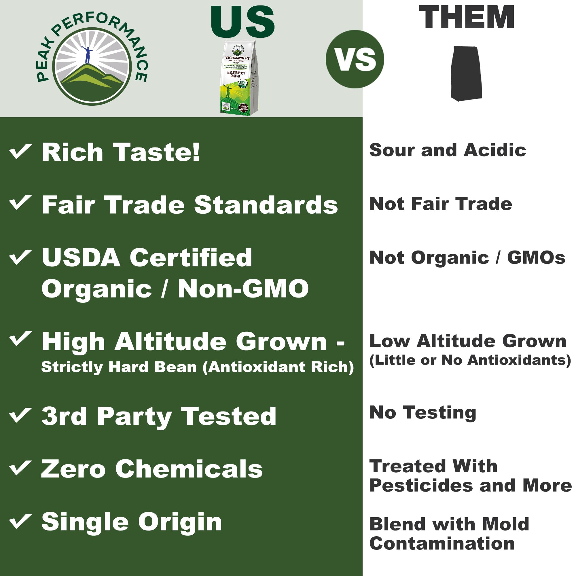 Peak Performance High Altitude Organic Coffee - Fair Trade, Low Acid, Non GMO, and Beans Full of Antioxidants - Medium Roast Smooth Tasting USDA