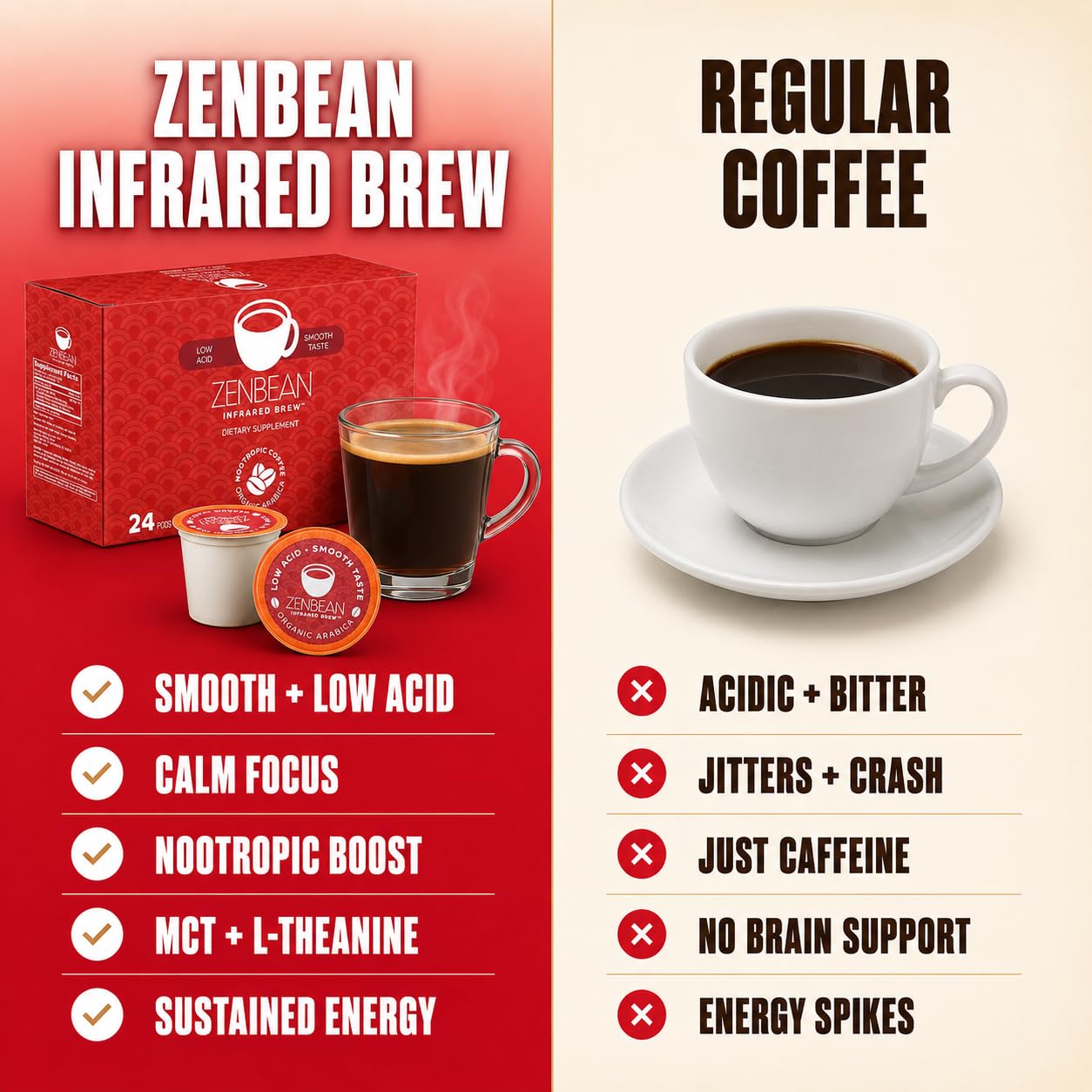 Zenbean Infrared Brew - 24 Low Acid Coffee Pods, Nootropic Coffee Capsules with Rhodiola Rosea, K-Cup Compatible with Capsule Machines, Balanced