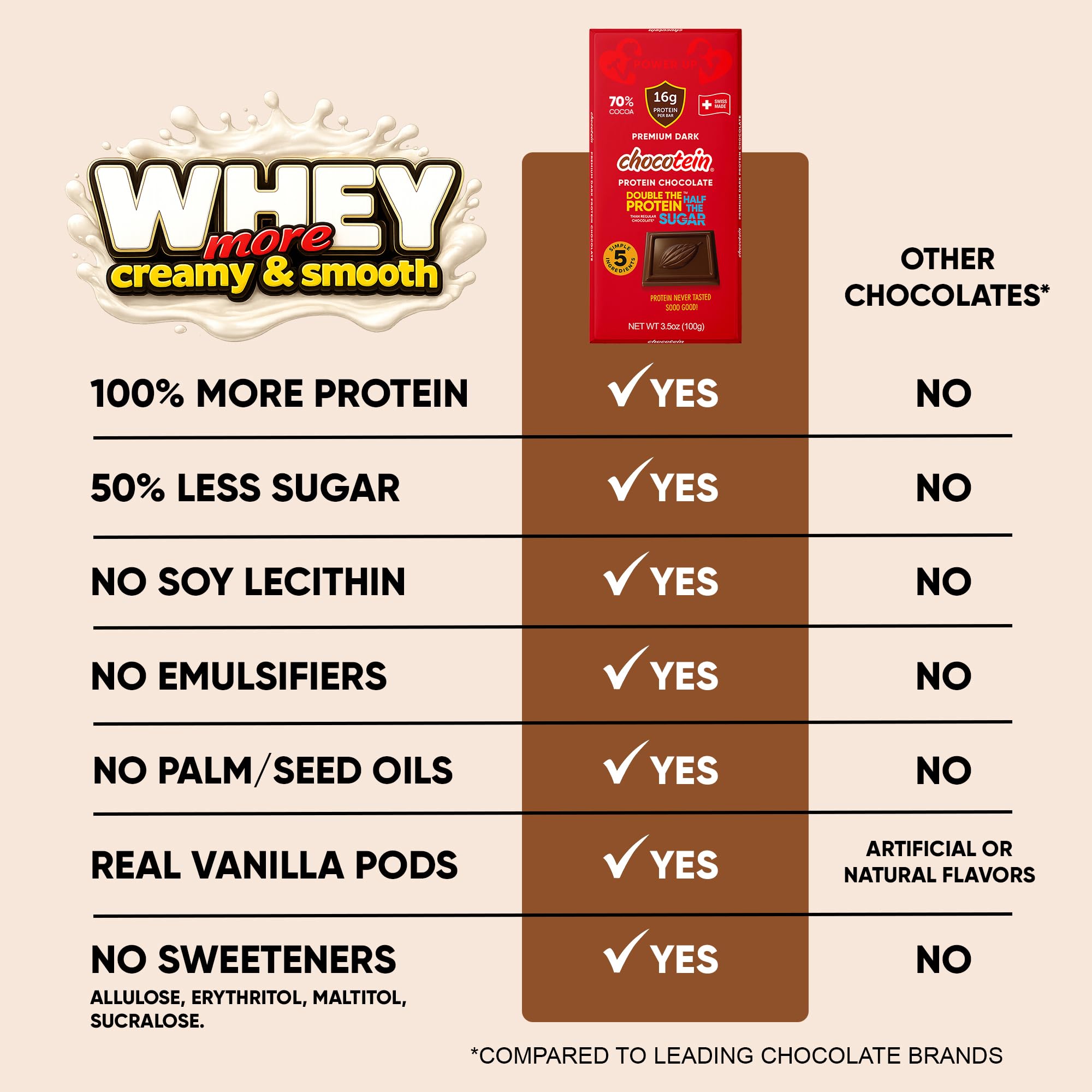 Chocotein | 16g Protein-Rich Premium Chocolate | 70% Dark Swiss Chocolate | 2X More Protein | 50% Less Sugar | Five Simple Ingredients | Made in