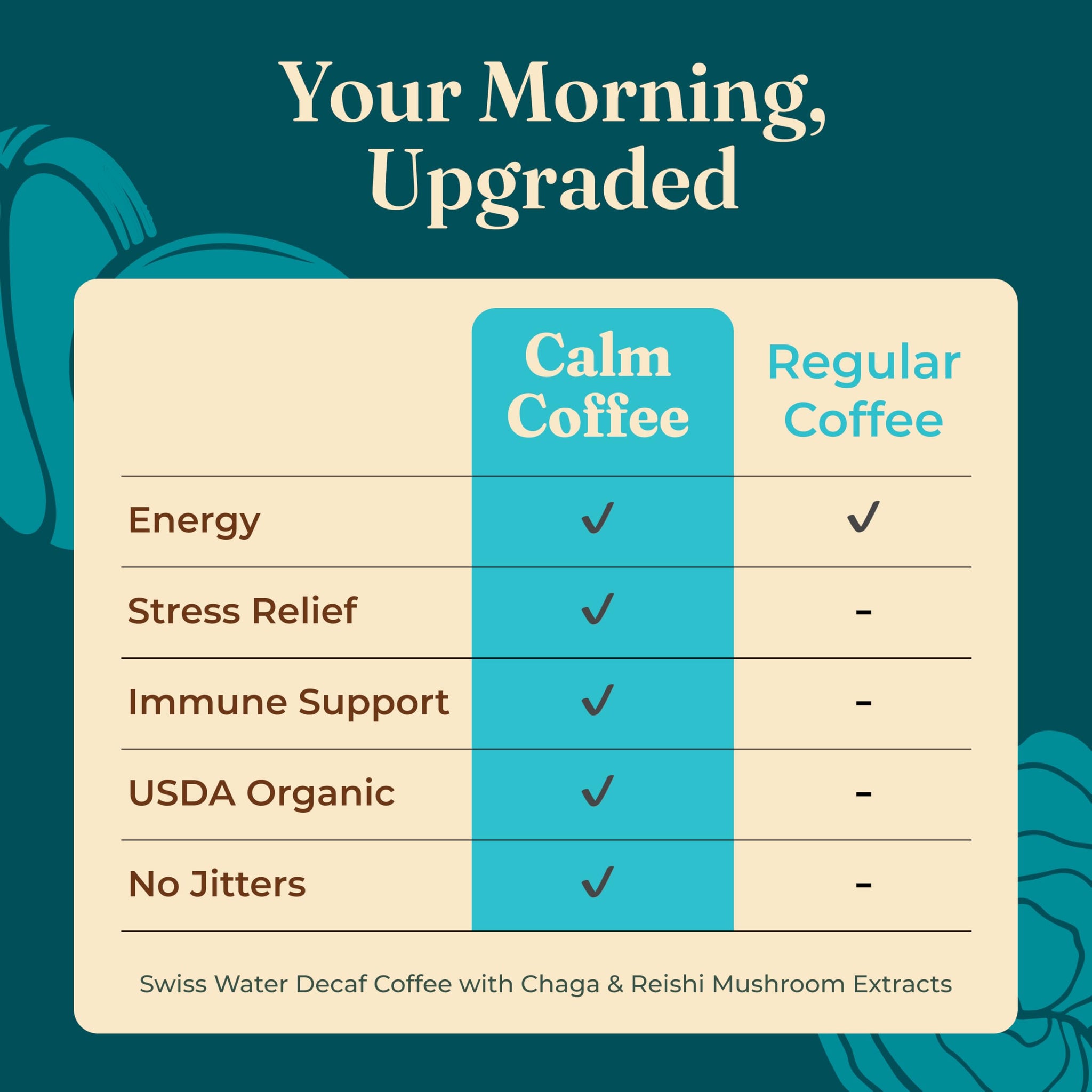 Four Sigmatic Calm Organic Decaf Ground Coffee | Swiss Water Decaf Coffee with Chaga & Reishi Mushroom Extracts | 12oz Bag