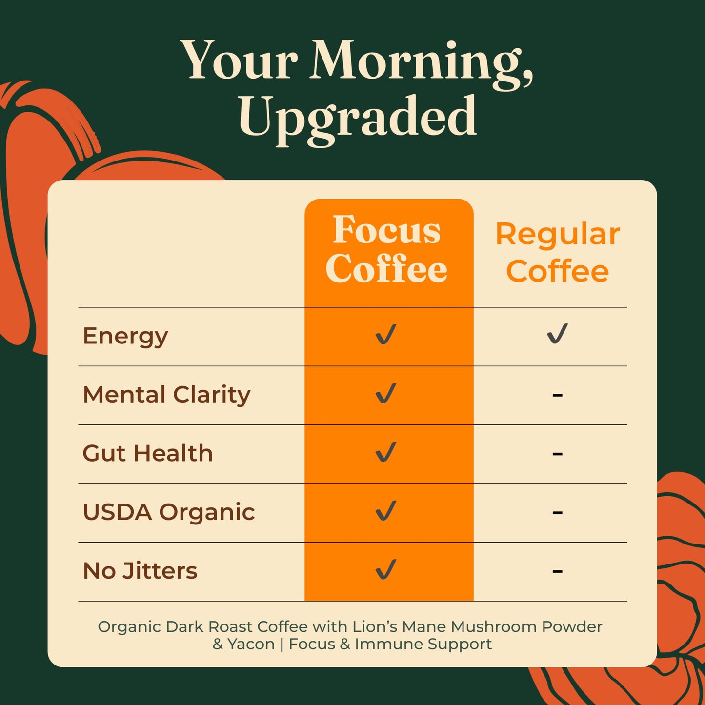 Four Sigmatic Organic Focus Mushroom Ground Coffee | Dark Roast, Organic Coffee with Lion's Mane & Chaga Mushroom for Mental Clarity & Energy Support