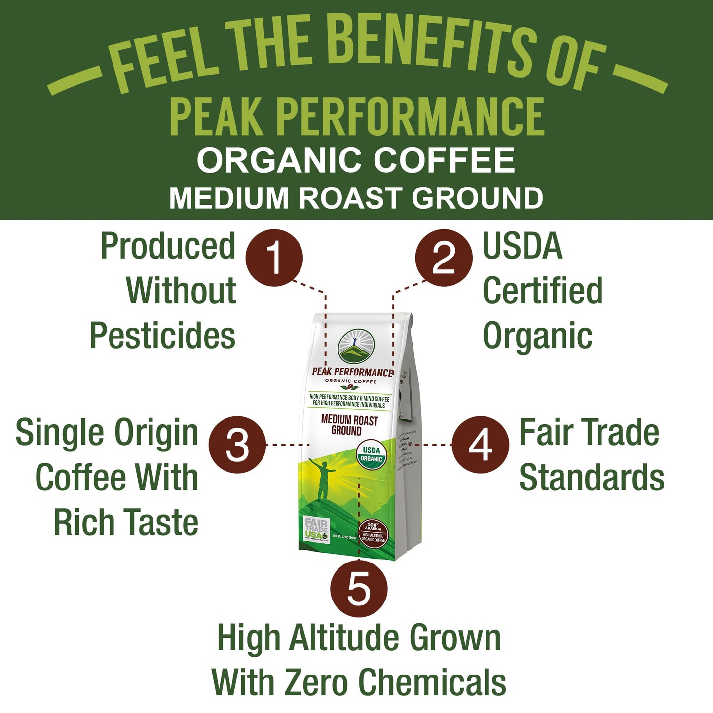 Peak Performance High Altitude Organic Coffee - Fair Trade, Low Acid, Non GMO, and Beans Full of Antioxidants - Medium Roast Smooth Tasting USDA