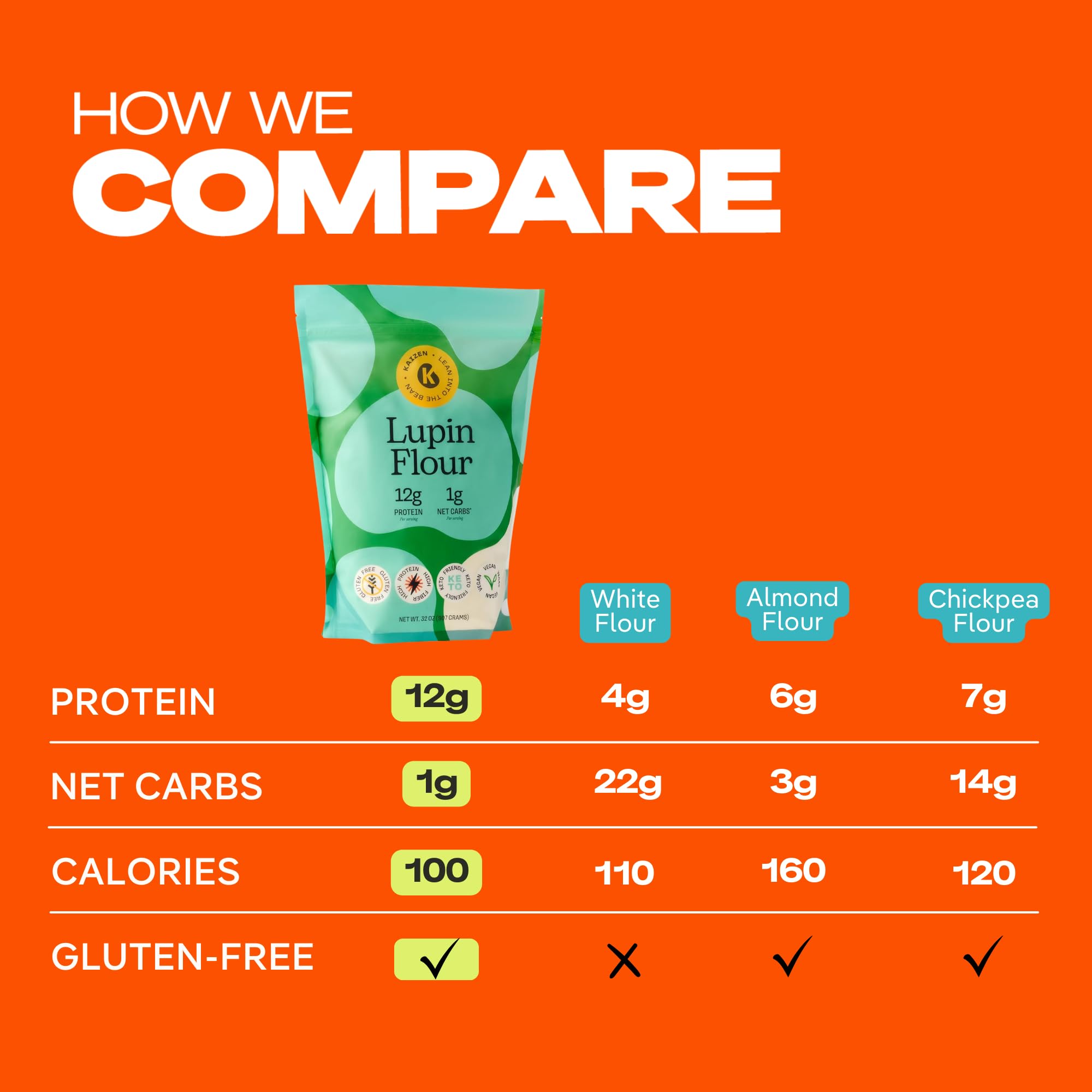 Kaizen Lupin Flour 2lbs - High Protein, Low Carb, Keto Friendly, Gluten Free Ground Lupini Flour - Non GMO, Vegan, Low Calorie, High Fiber Lupin Bean