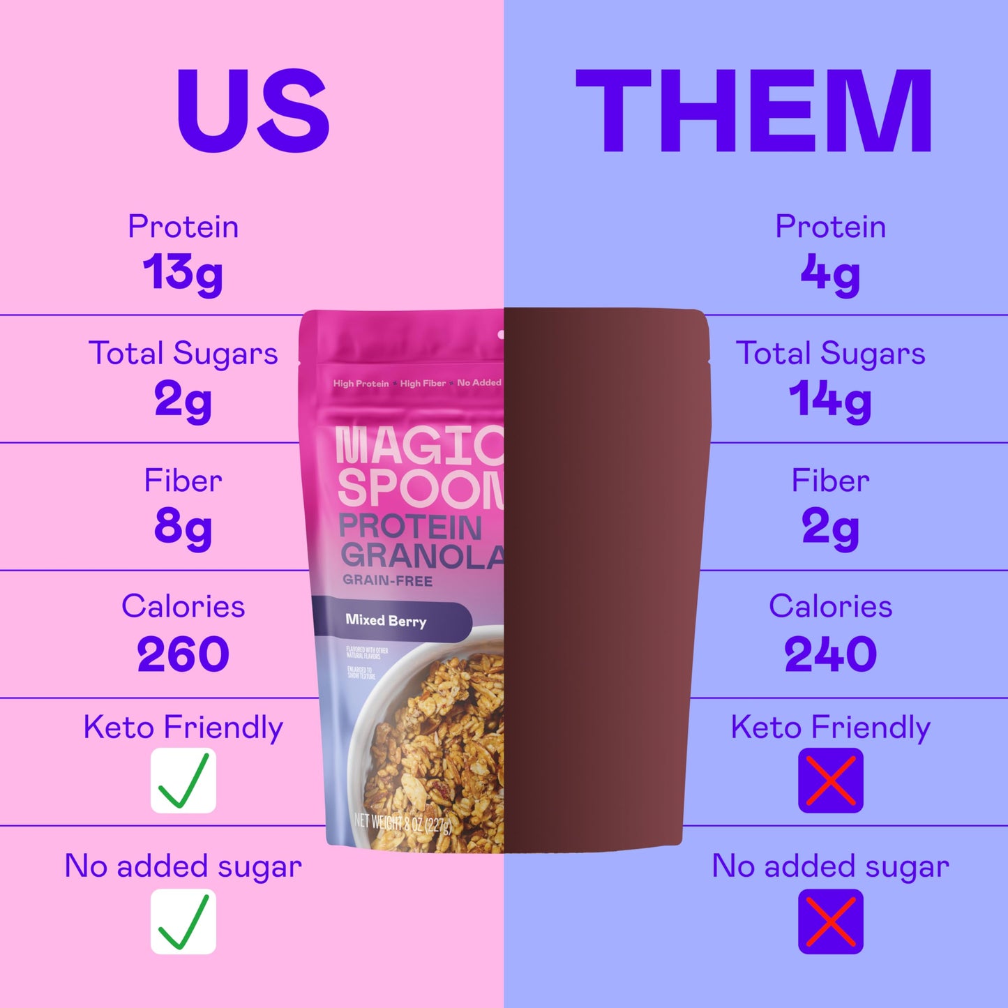Magic Spoon High Protein Granola Low Sugar - 3 Pack, Mixed Berry - Low Carb Sugar Free Protein Snacks & Breakfast Food - Grain & Gluten Free Granola