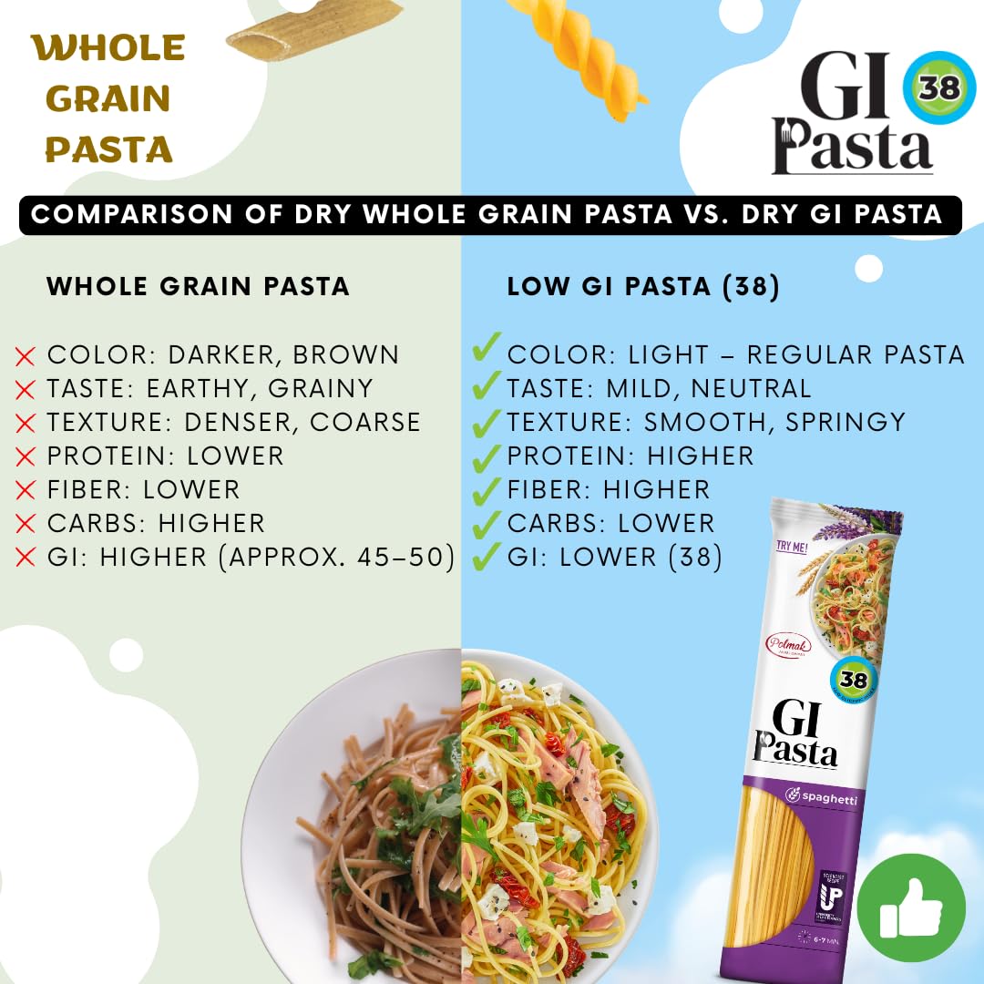 GI Pasta Spaghetti, 30-Pack (264 oz Total) | Low Glycemic, Classic Italian Long Pasta for Traditional Recipes and Everyday Cooking