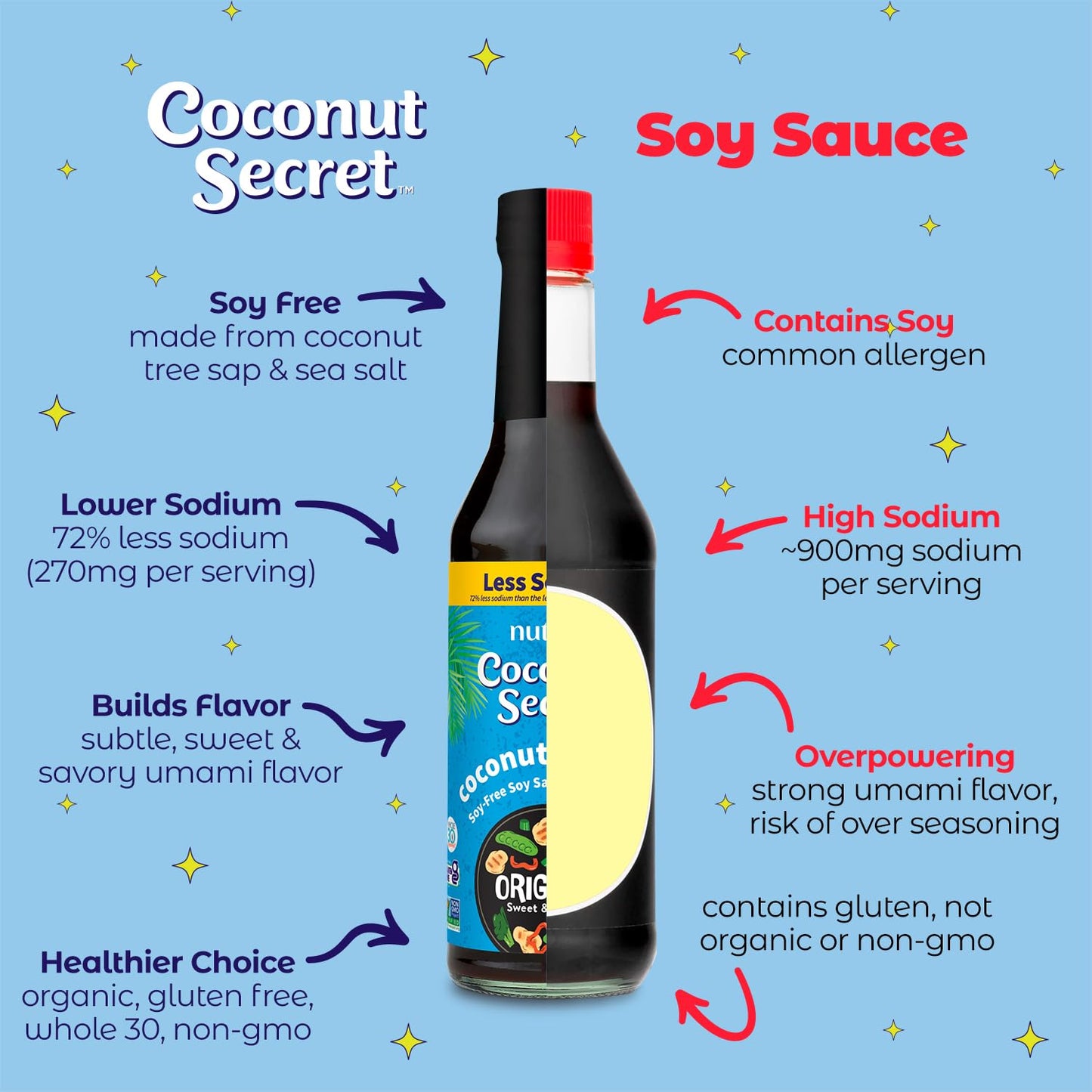 Coconut Secret Coconut Aminos - 128 fl oz - Low Sodium Soy Sauce Alternative, Low-Glycemic - Organic, Vegan, Non-GMO, Gluten-Free, Kosher - Keto