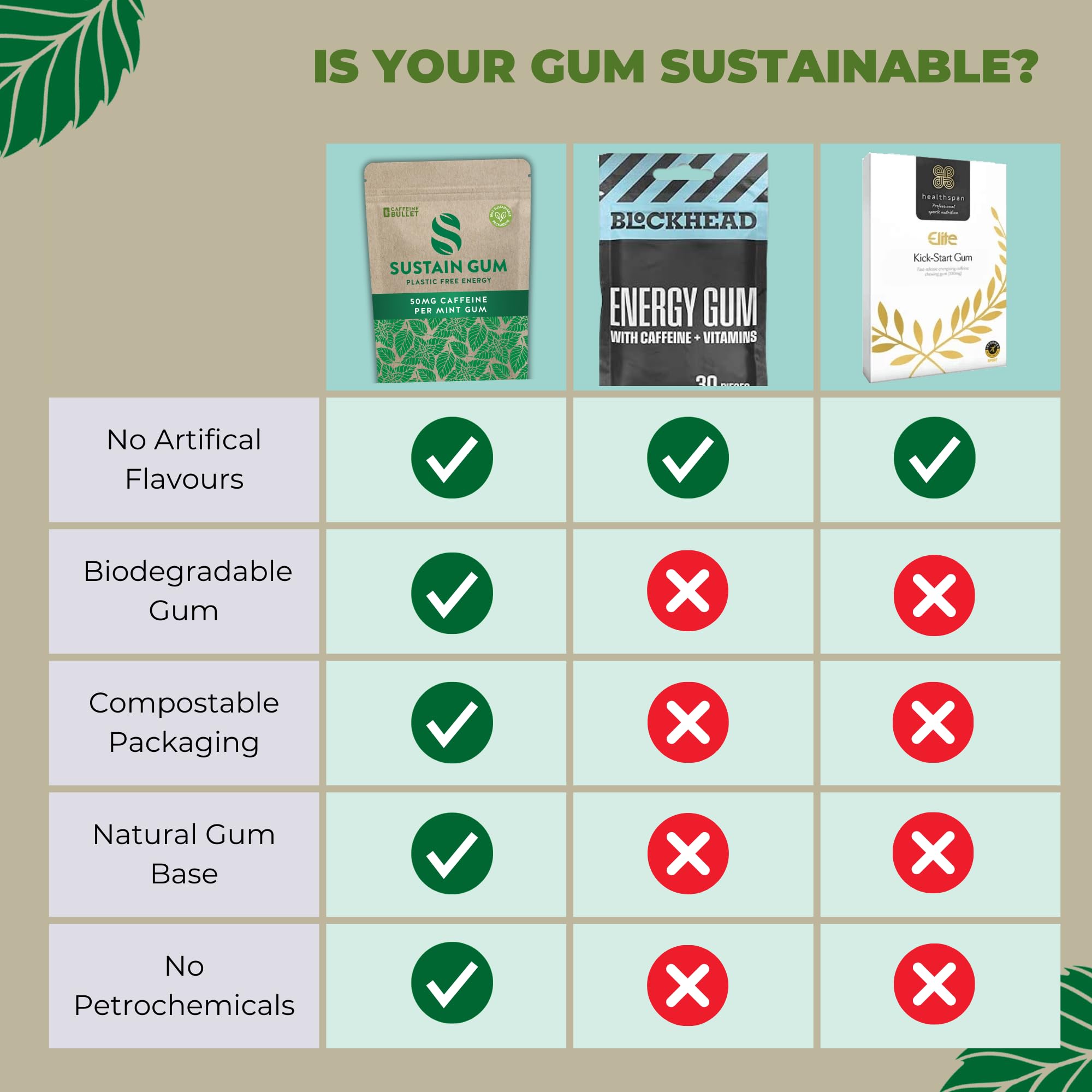 Sustain Caffeine Gum - Natural Mint Energy. 72 Pieces, 50 mg each - Biodegradable, Sugar-Free, Contains Xylitol, Plant-Based & Plastic Free with No