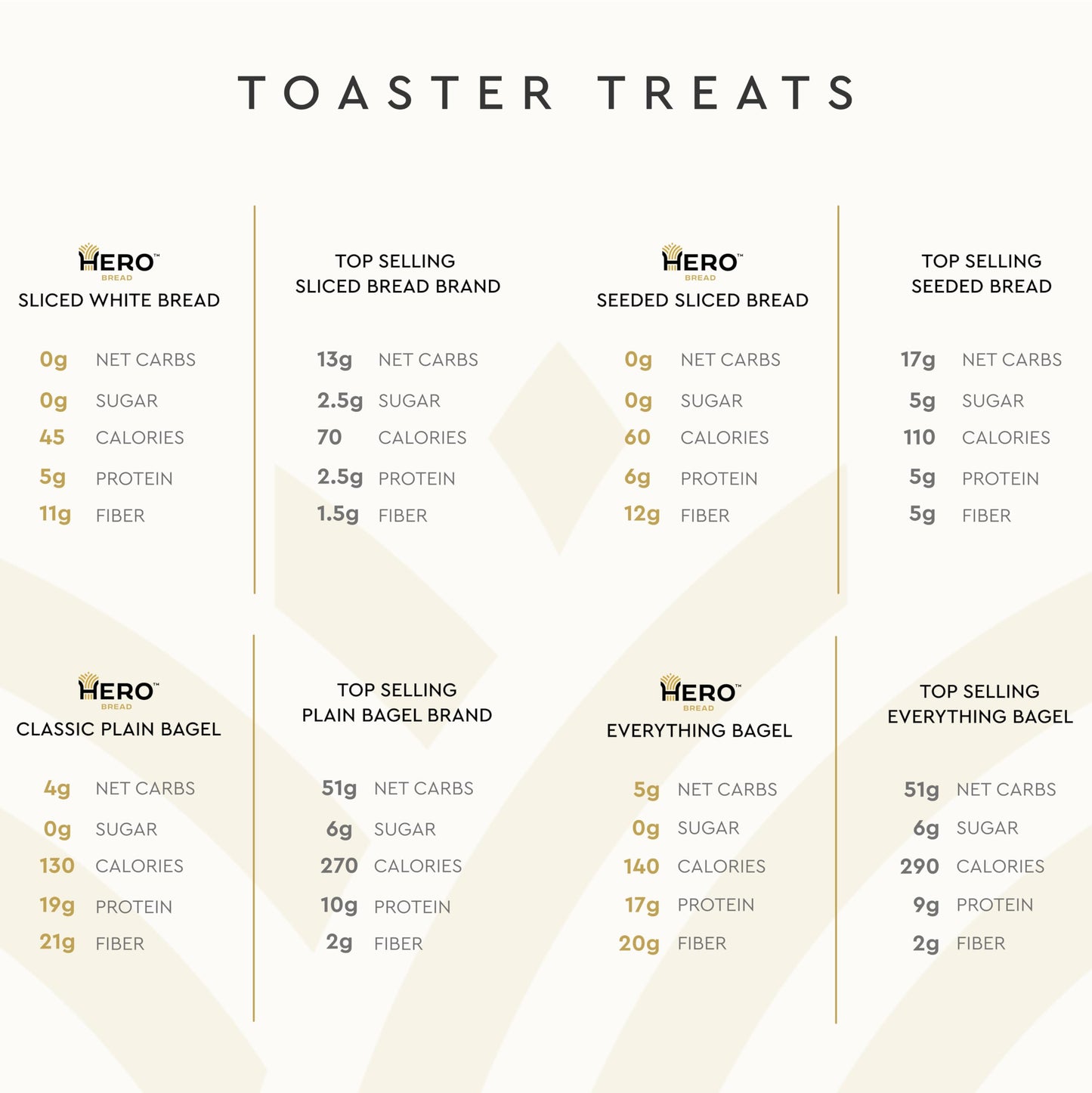 Hero Bread™ Toaster Treats Bundle - High Fiber, 0g Sugar Sliced Breads & Bagels (4 Count)