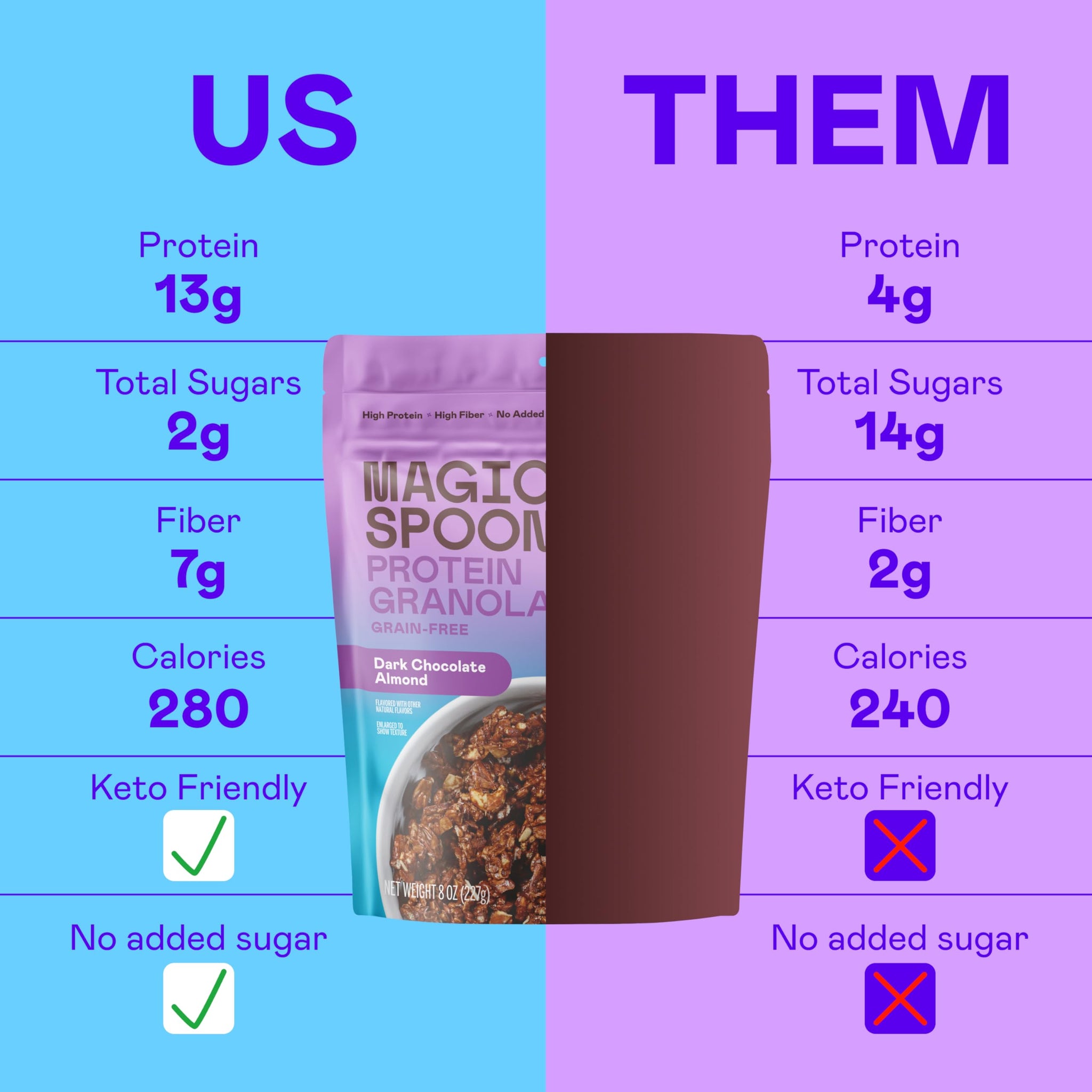 Magic Spoon High Protein Granola Low Sugar - 2 Pack: Mixed Berry & Dark Chocolate Almond - Low Carb Sugar Free Protein Snacks & Breakfast Food - Grain
