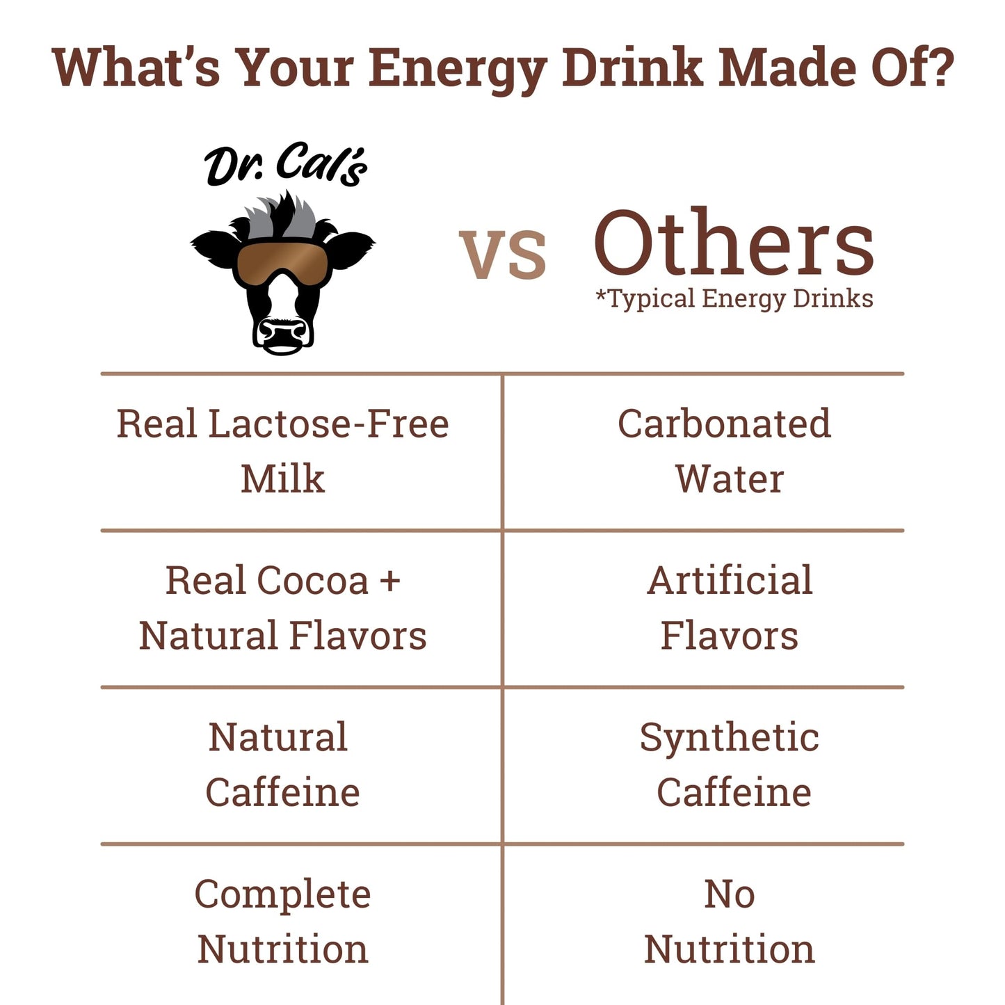 Dr. Cal’s Chocolate Milk Energy Drink - 150mg Natural Caffeine - 0g Added Sugar - Lactose Free - 12 Pack