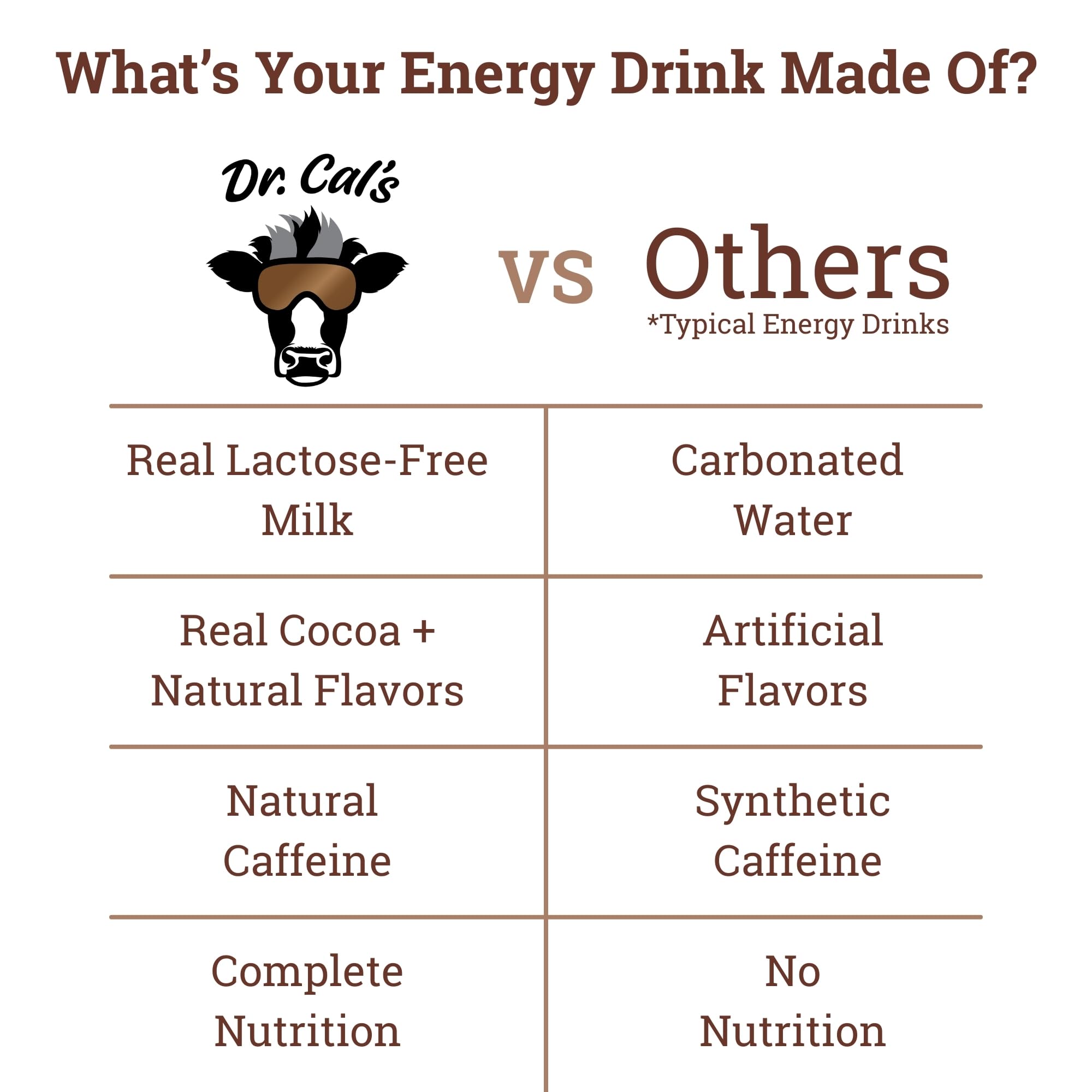Dr. Cal’s Chocolate Milk Energy Drink - 150mg Natural Caffeine - 0g Added Sugar - Lactose Free - 12 Pack