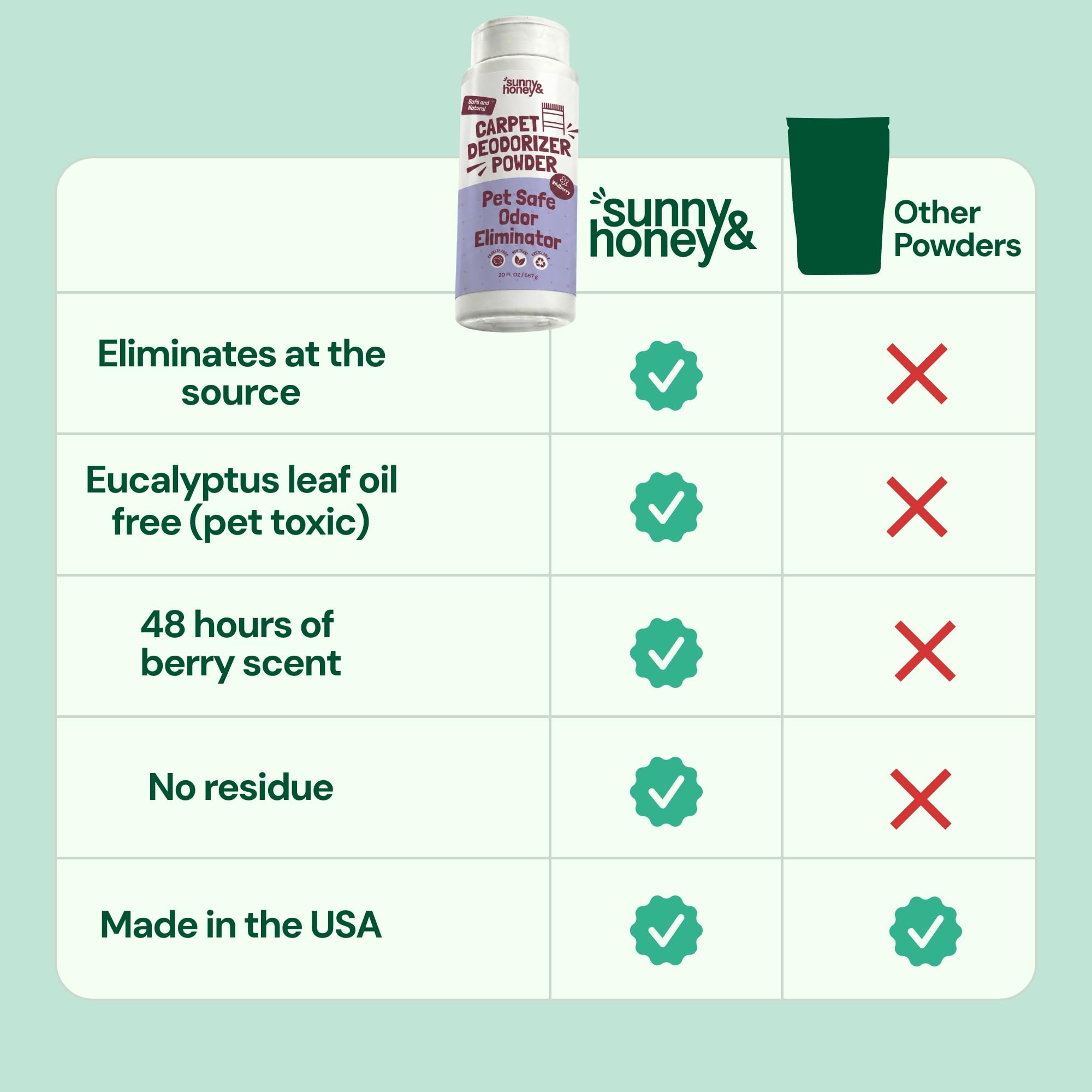 Sunny & Honey Carpet Deodorizer and Freshener Powder - Pet Safe Rug Refresher for Vacuuming - Berry Odor Eliminator for Strong Odor and Pet Urine (20