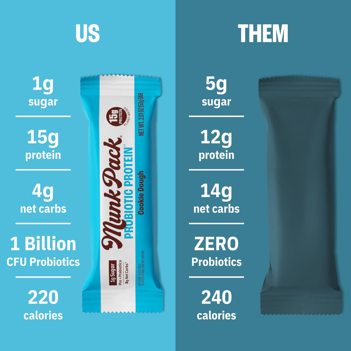 Munk Pack Cookie Dough Probiotic Keto Protein Bars | 15g Protein, 1g Sugar, 4g Net Carbs | Plant-Based, Low Sugar, Gut Health Snacks, Gluten-Free