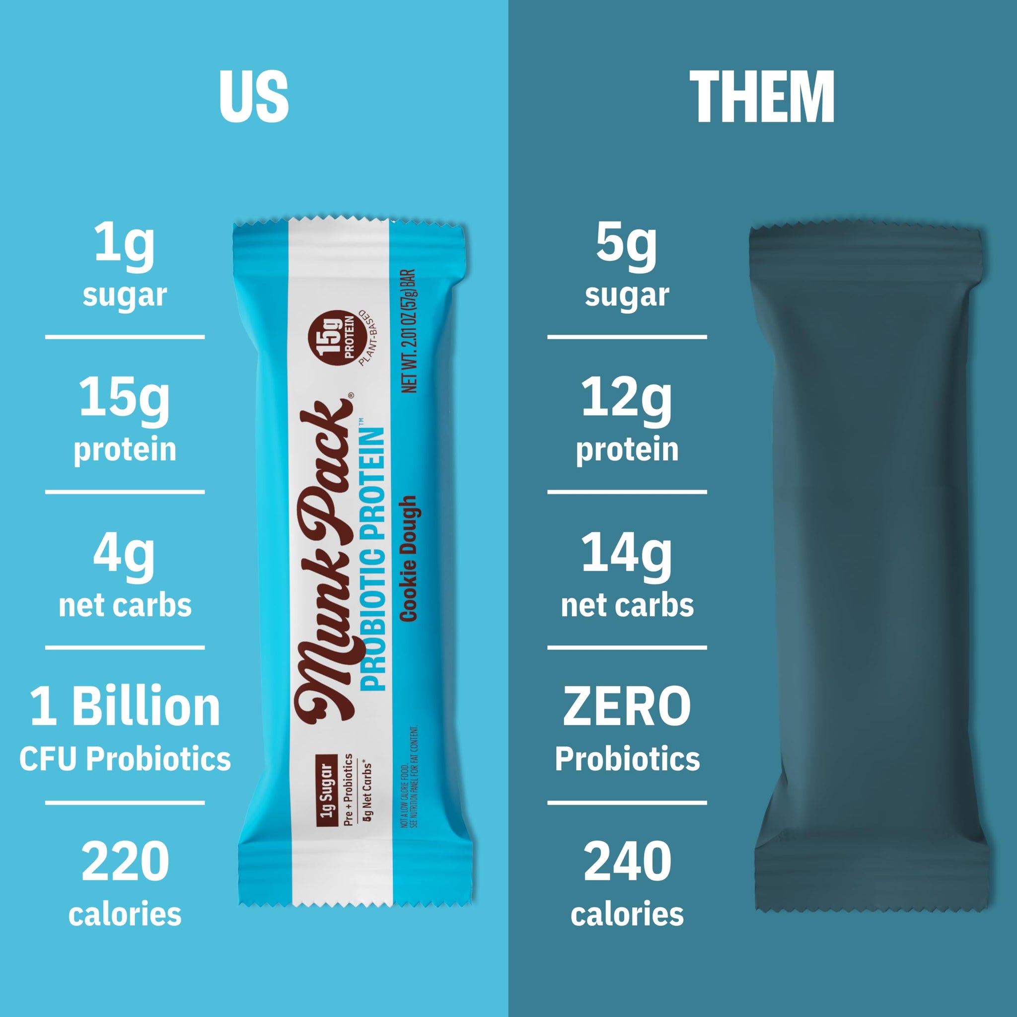 Munk Pack Cookie Dough Probiotic Keto Protein Bars | 15g Protein, 1g Sugar, 4g Net Carbs | Plant-Based, Low Sugar, Gut Health Snacks, Gluten-Free