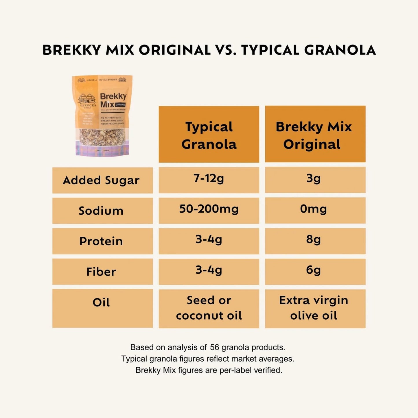 Brekky Mix Granola Variety Pack | 3 Flavors, No Seed Oils, No Refined Sugar | Low Sugar Protein Granola | Gluten-Free, Non-GMO | Organic Oats | 12oz x