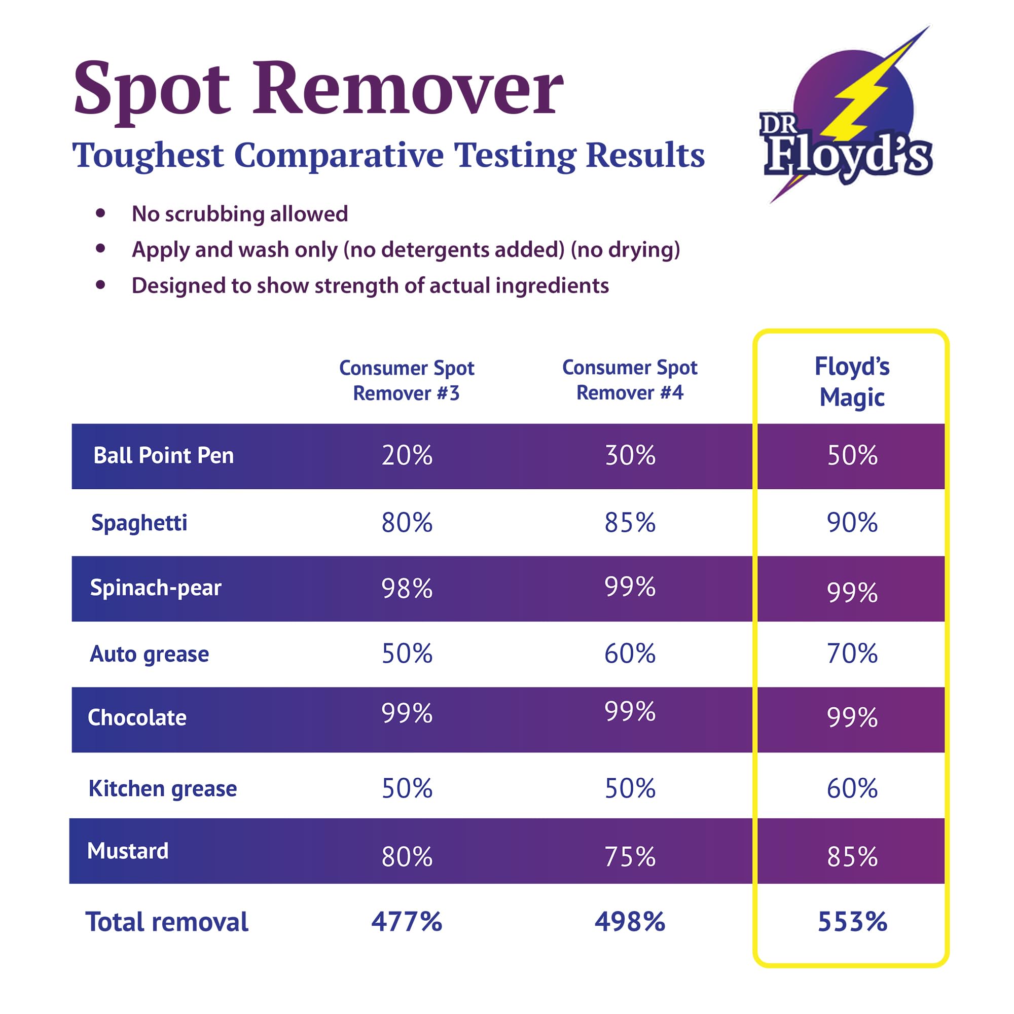 Dr Floyd's Stain Remover - Ranked #1 in Testing Against Major Brands - Prewash - Removes Grease, Oil, Food, Coffee, Blood, Sweat, Grass, Ink, dirt