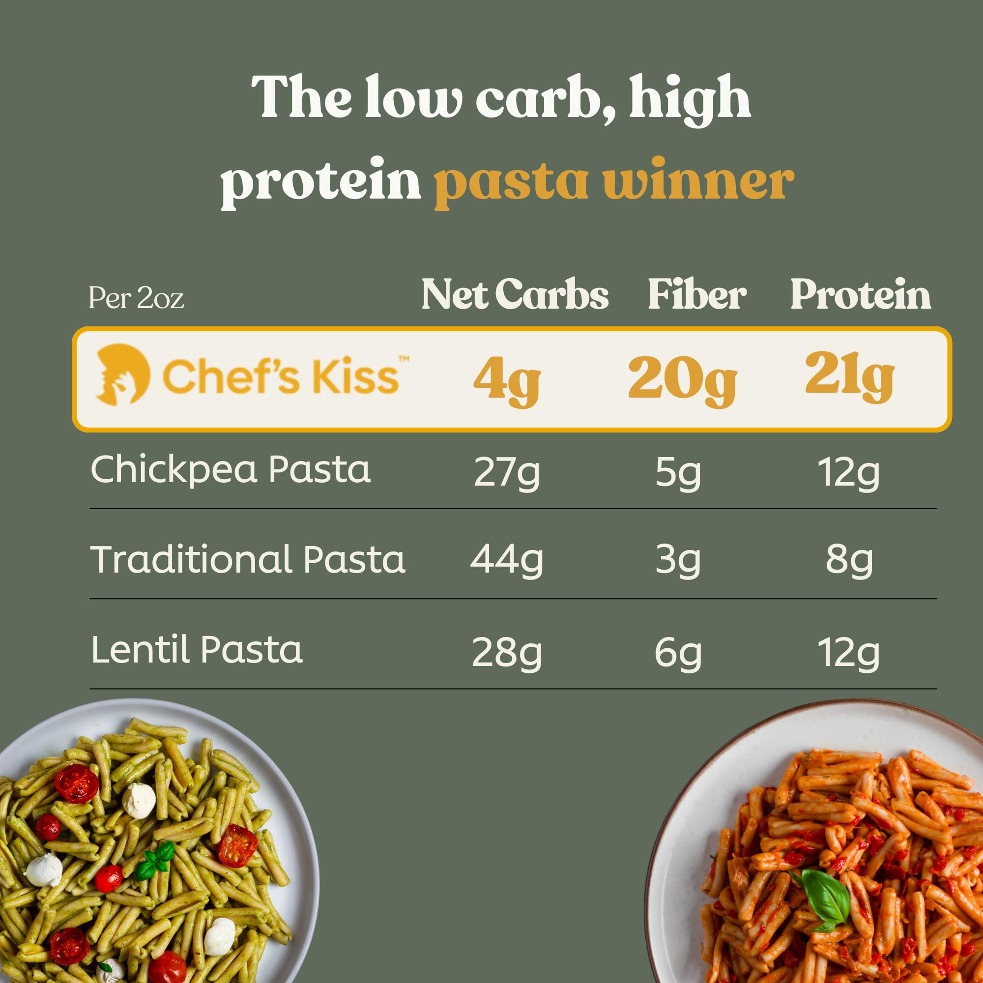Chef’s Kiss Low Carb Strozzapreti | 4g Net Carbs, 21g Protein | Keto Friendly, Low Glycemic Pasta Made from Lupins | Gluten Free High Protein | No