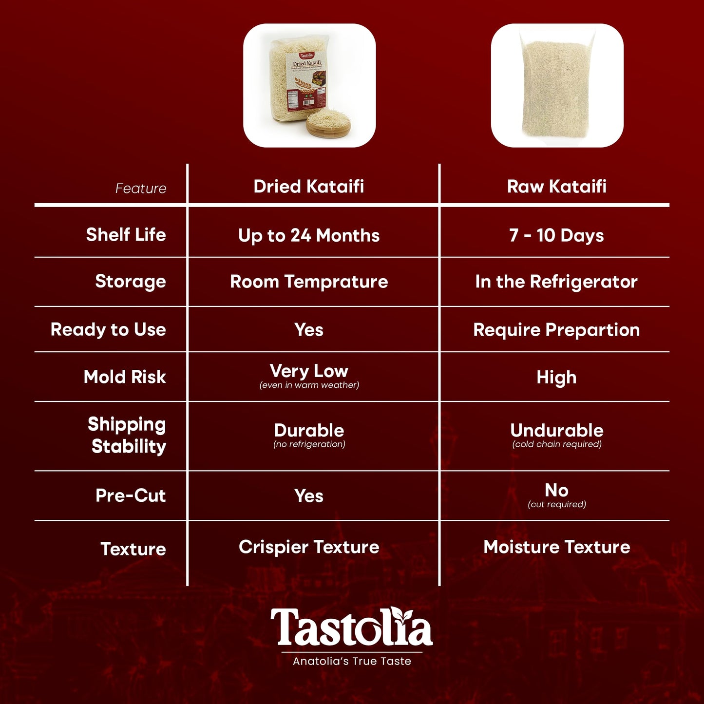 Tastolia Dried Kataifi (Kadayif) 500g (1.1 lb) - Shredded Fillo Dough for Dubai Chocolate, Knafeh, Kunafa - Crispy Kataifi Pastry (Kadaif, Katifi
