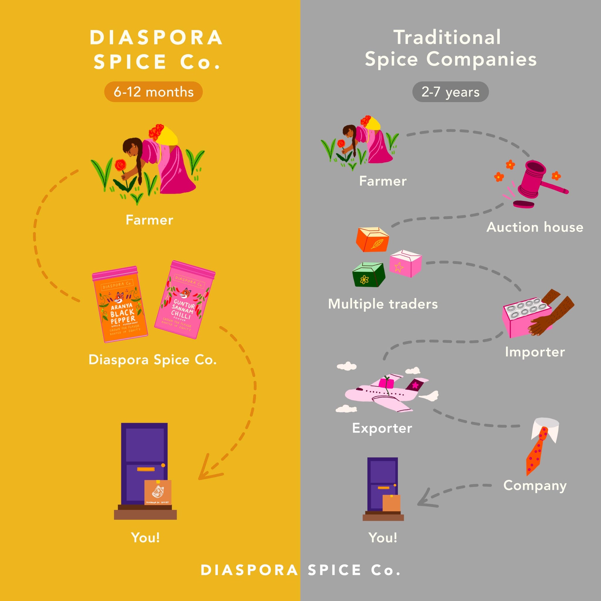 Diaspora Co. Masala Chai Loose Leaf Tea - Authentic Indian Spiced Black Tea with Single-Origin Cardamom, Ginger & Cinnamon - Fresh, Small-Farm Sourced