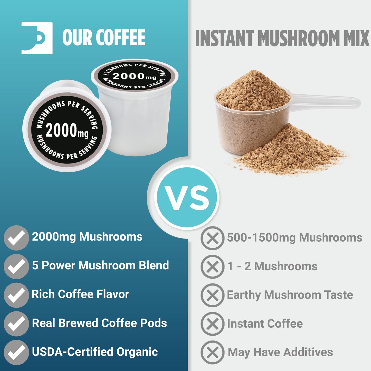 Incredibrew Organic Mushroom Coffee Pods, Keto Friendly with No Sugar; 2000mg Mushrooms (Lion's Mane, Chaga, Reishi, Miatake, Shiitake); Medium-Dark