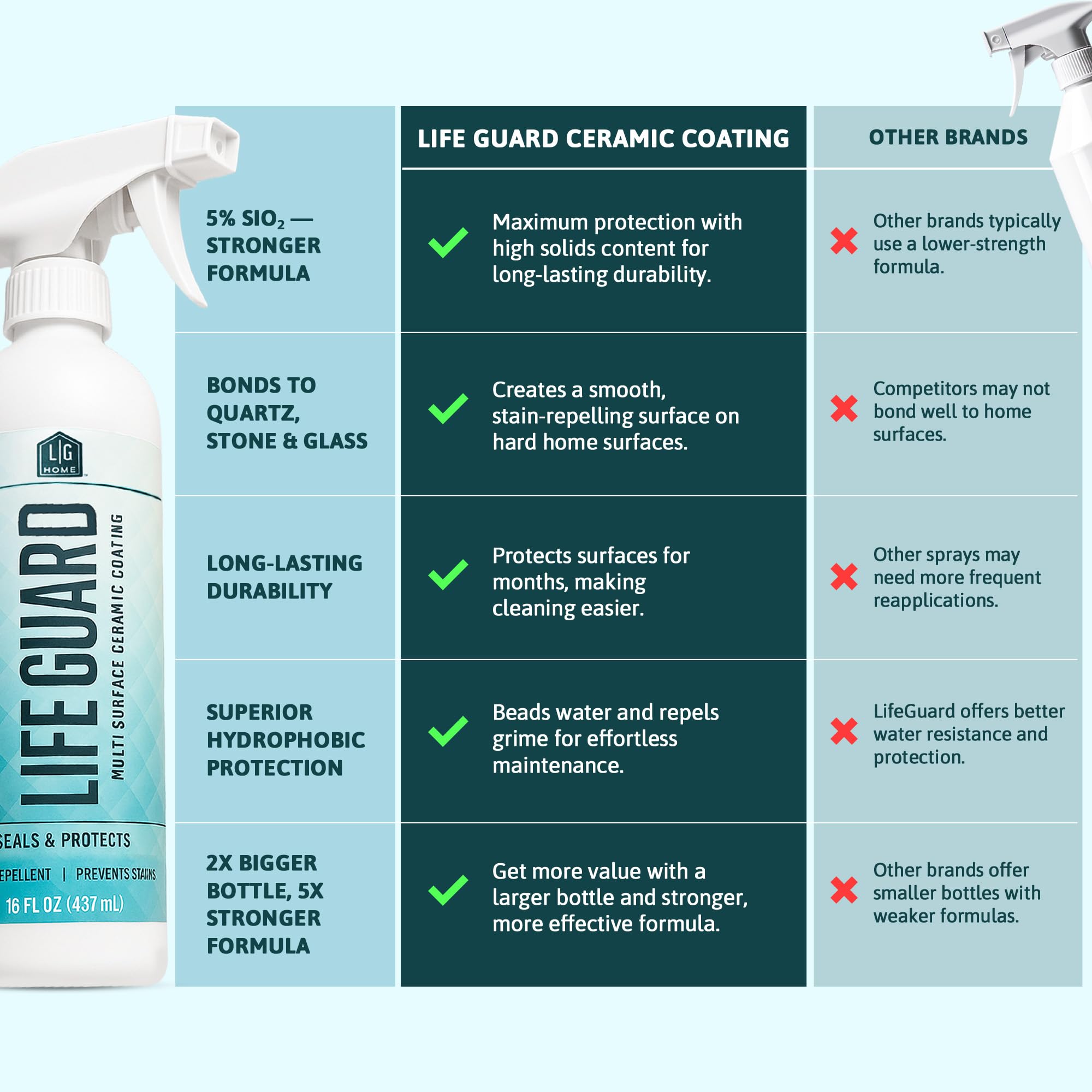 LifeGuard Home Ceramic Spray - Hydrophobic Ceramic Coating for Homes - Repels Dirt, Water, Fingerprints & Grime - Scratch & Stain Resistant - Lasts 6