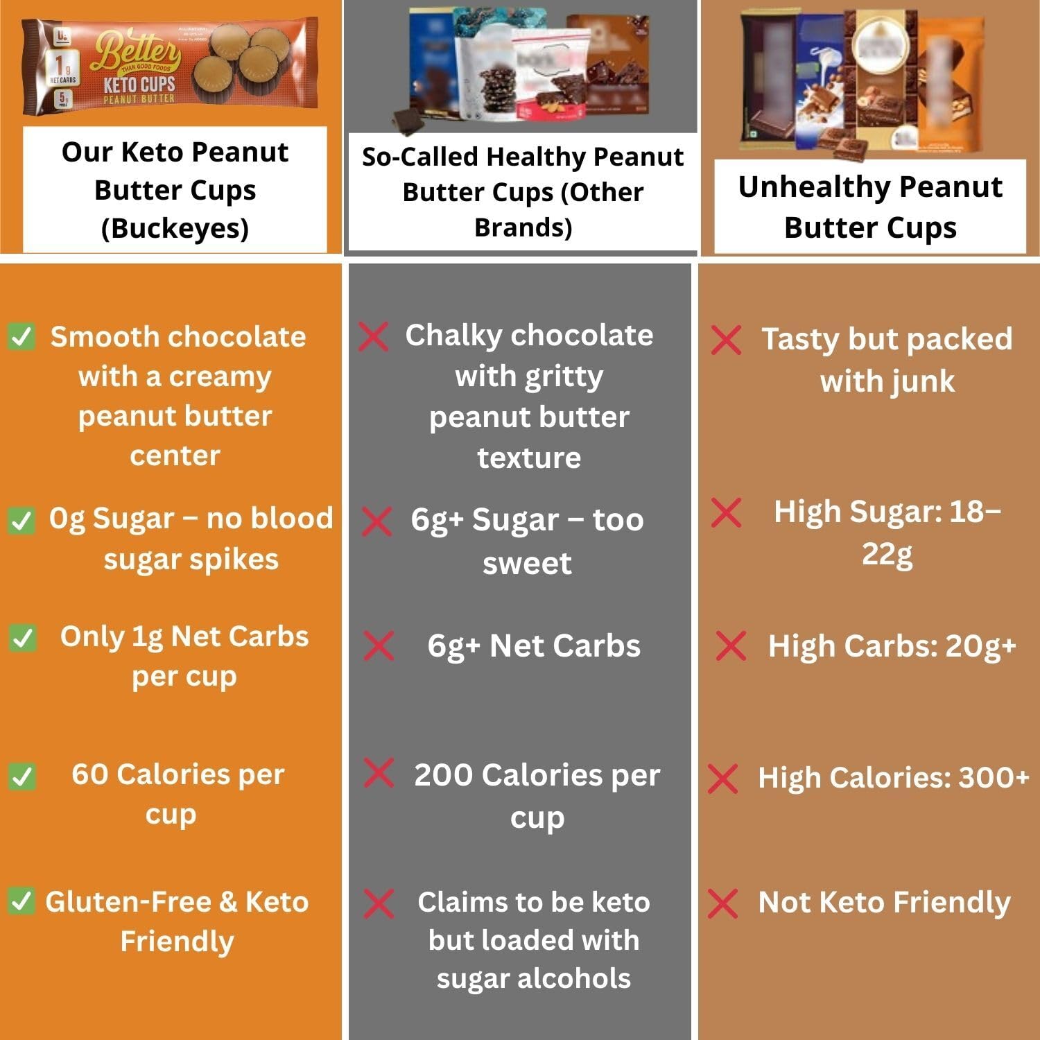 Better Than Good Keto Chocolate Peanut Butter Cups - Low Carb Buckeyes, Healthy, Gluten Free, Low Calorie & 0g Added Sugar - Diabetic Friendly Protein