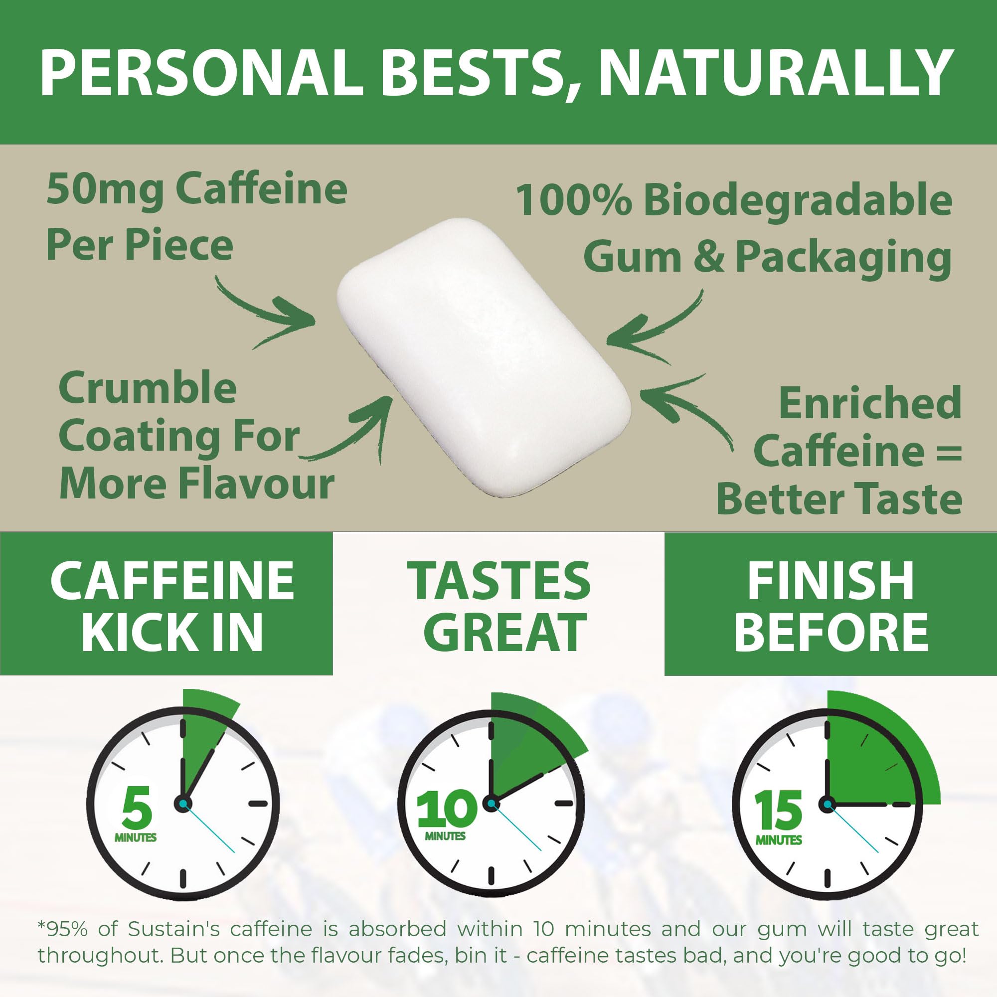 Sustain Caffeine Gum - Natural Mint Energy. 72 Pieces, 50 mg each - Biodegradable, Sugar-Free, Contains Xylitol, Plant-Based & Plastic Free with No