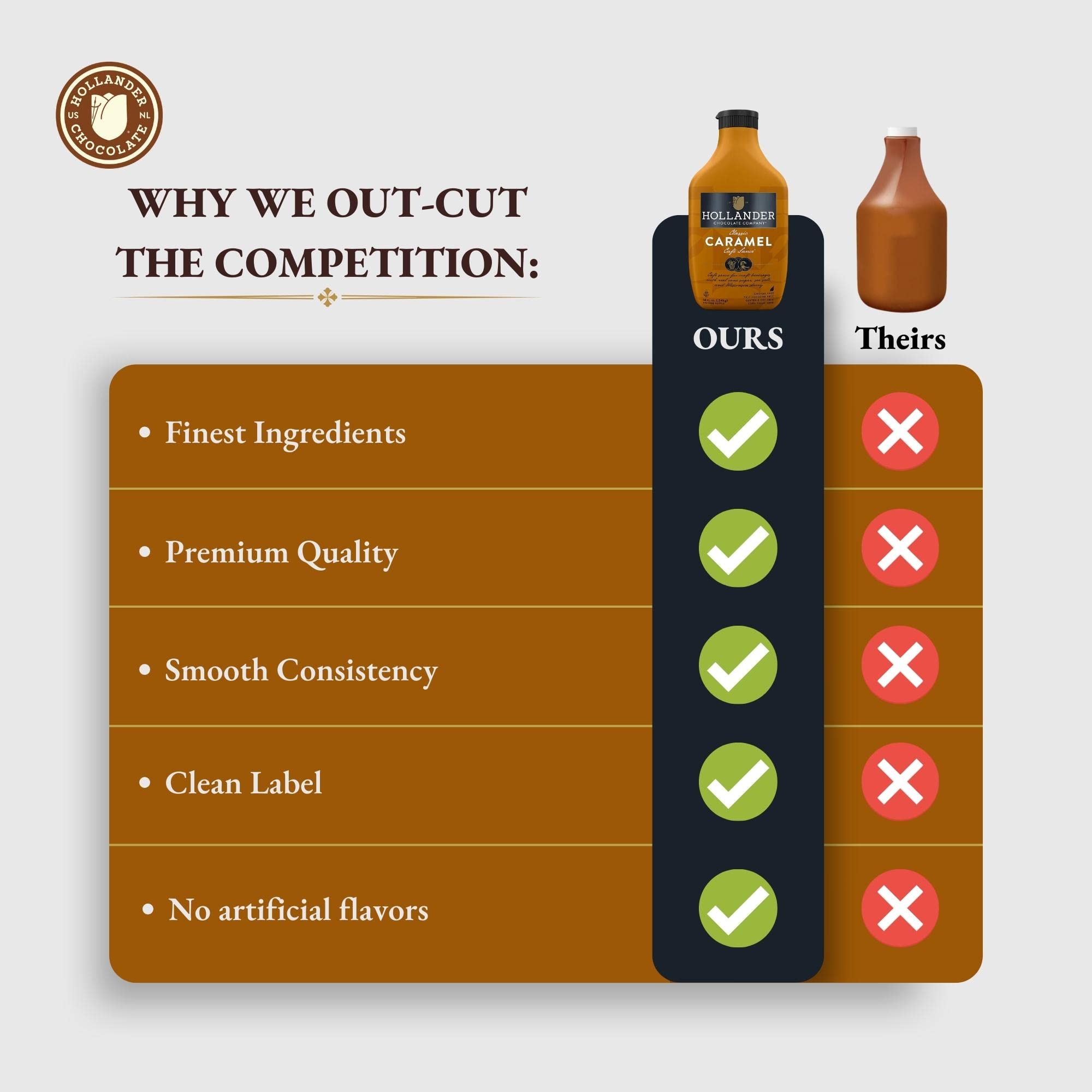 Hollander Caramel Cafe Sauce | GMO Free, Corn Syrup Free, Soy/Gluten Free | 15 fl. oz. Squeeze Bottle | Flip Cap