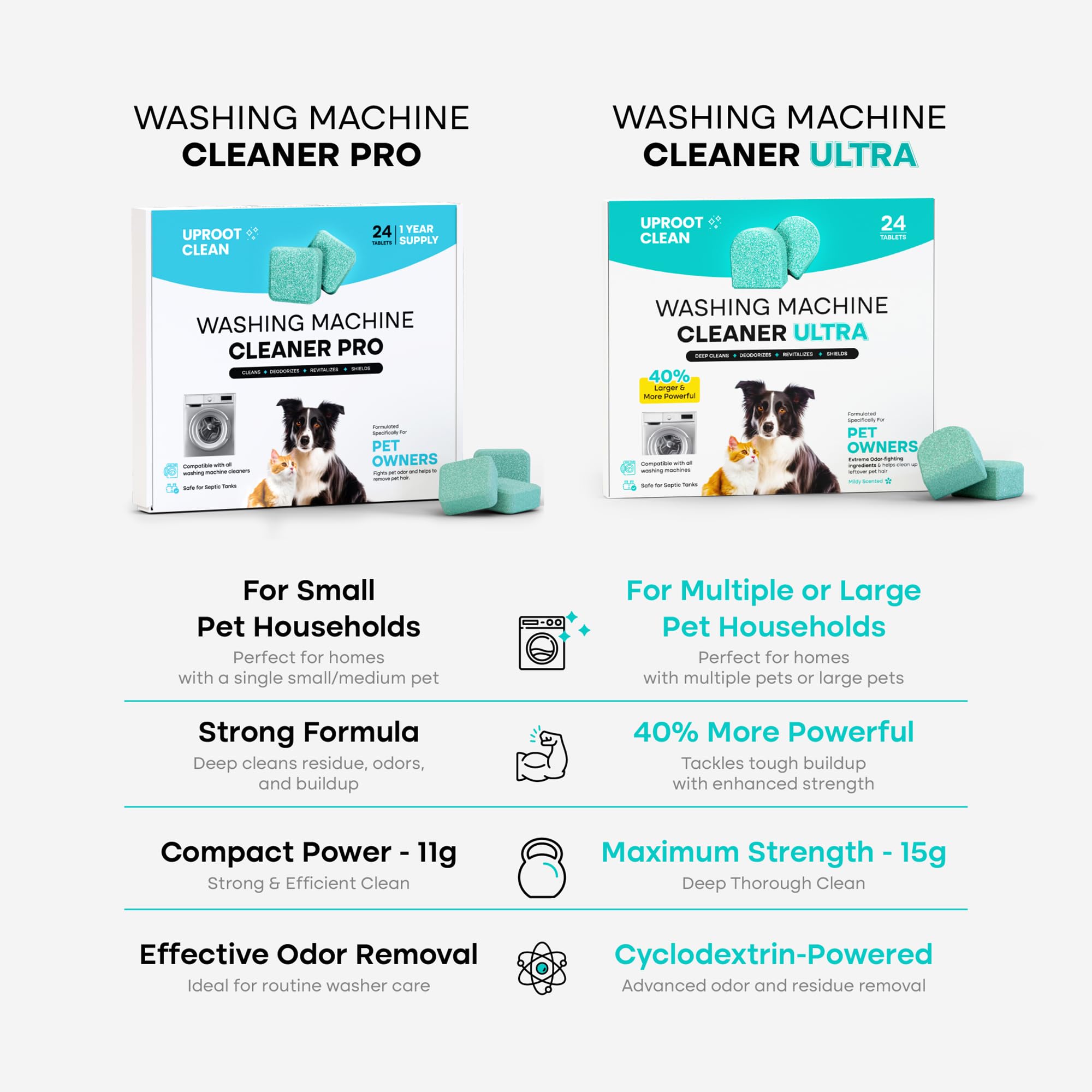 Uproot Clean Washing Machine Cleaner Tablets Ultra - 40% Stronger Formula: Designed for Pet Owners, Remove Residue, Grime & Odors, Compatible with HE