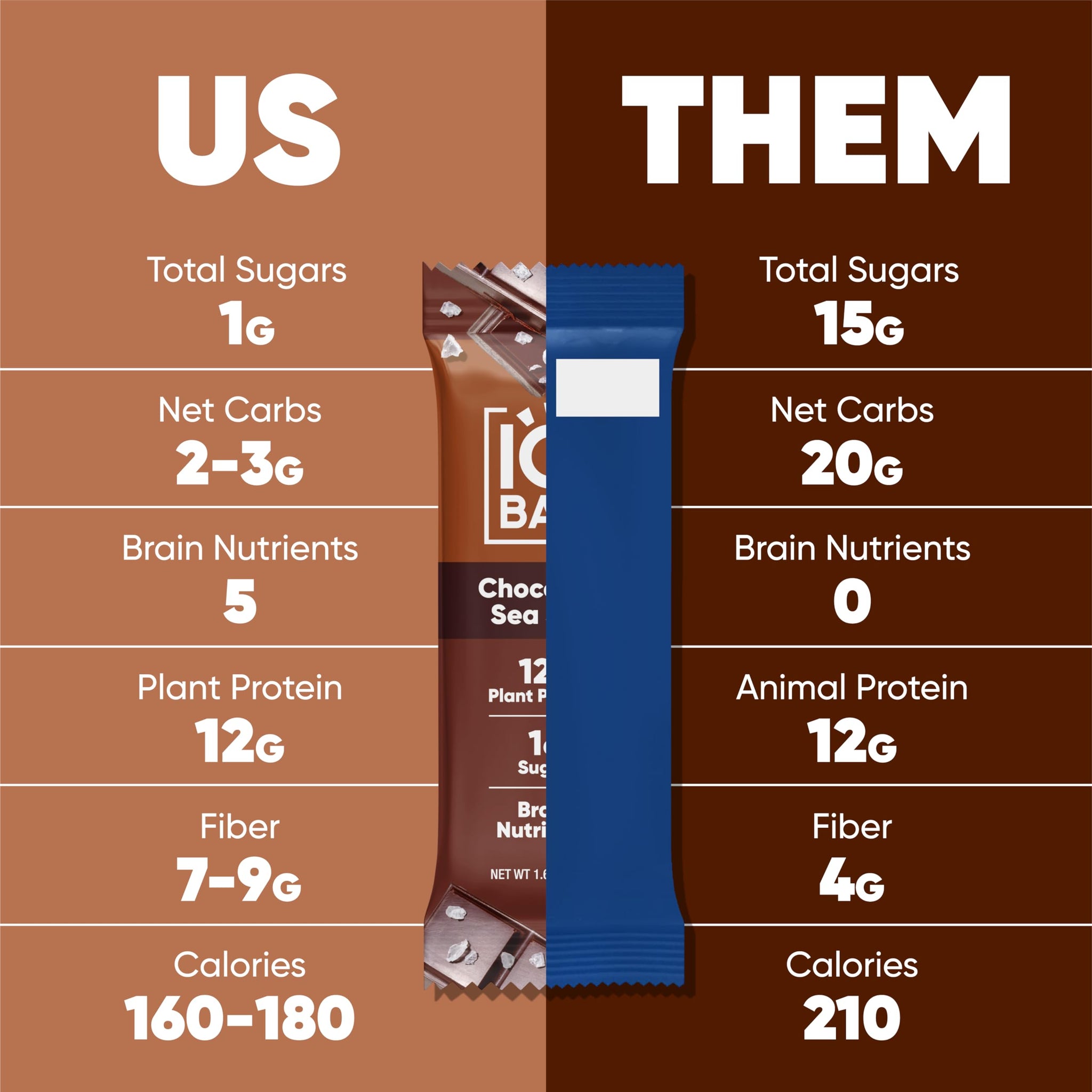 IQBAR Clean Plant Protein Bars - Chocolate Lovers Variety - 12 Count - Keto, Vegan, High Fiber, Gluten and Dairy Free, Low Sugar Snack - Brain
