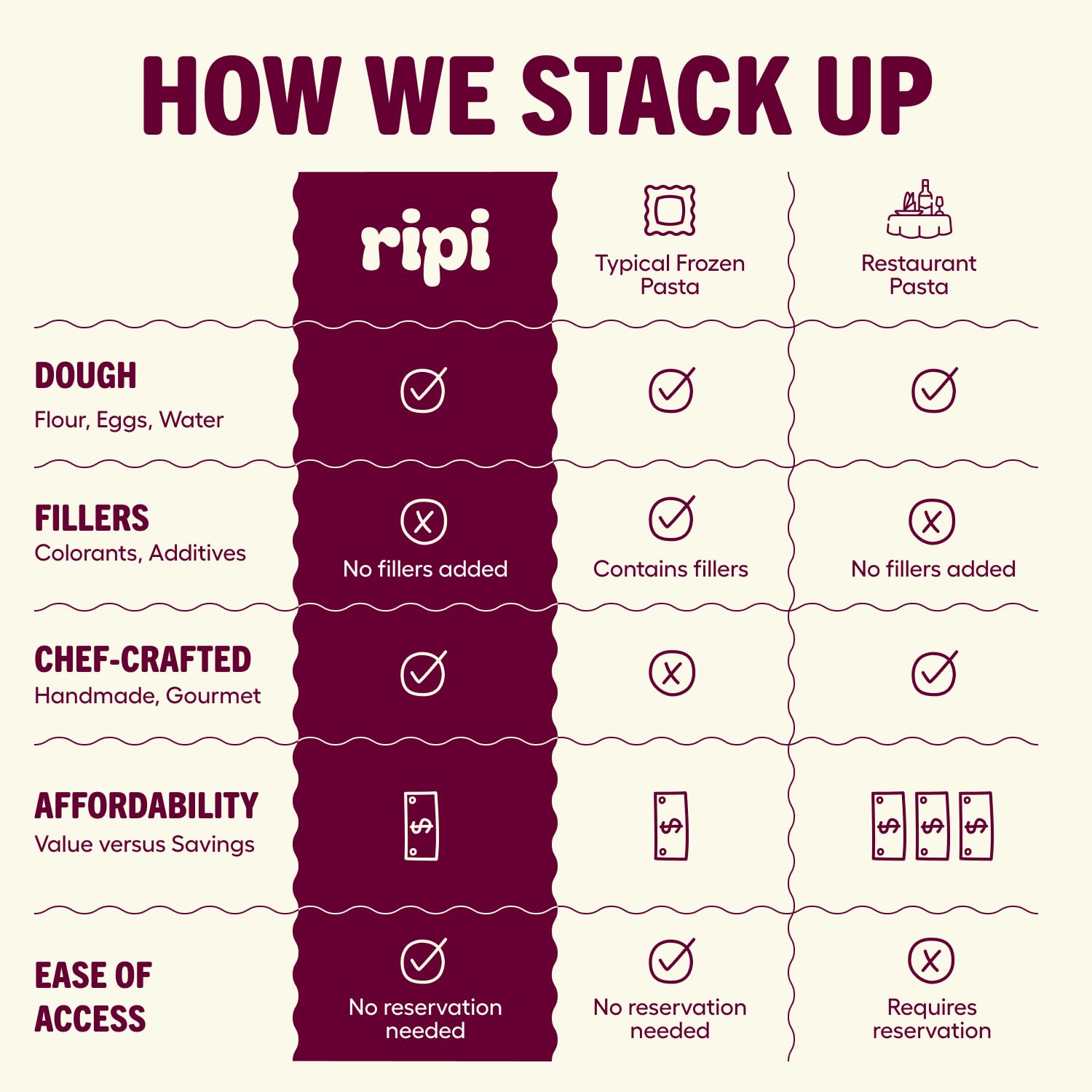 Ripi Braised Short Rib Ravioli - Red Wine, Swiss Chard & Parmesan - Frozen Pasta Meal - Ready in Under 5 Minutes, 9oz packs (6 Pack, Beef Short Rib)
