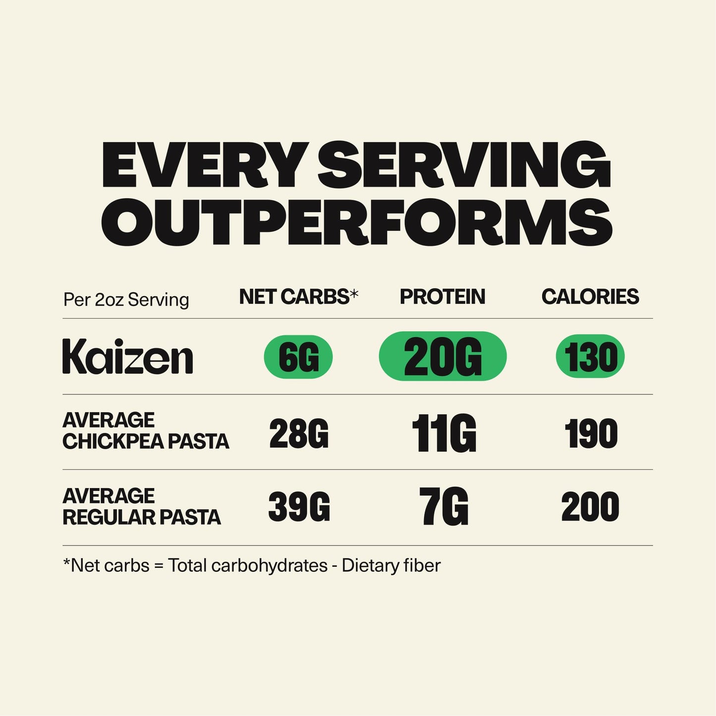 Kaizen Ziti Protein Pasta, 20g Protein, Low Carb (6g Net Carbs), Keto-Friendly, Gluten-Free, Plant-Based Lupini Noodles, High Fiber, 8 Ounce, Pack