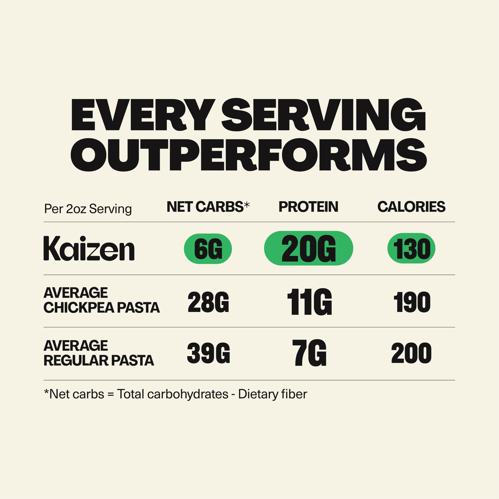 Kaizen Ziti Protein Pasta, 20g Protein, Low Carb (6g Net Carbs), Keto-Friendly, Gluten-Free, Plant-Based Lupini Noodles, High Fiber, 8 Ounce, Pack