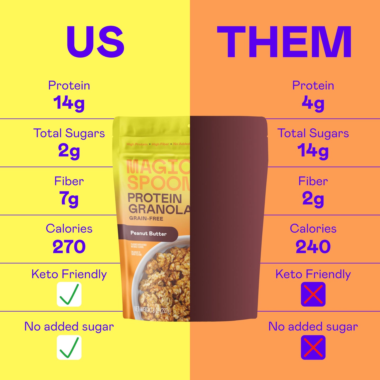 Magic Spoon High Protein Granola Low Sugar - 3 Pack: Honey Almond, Dark Chocolate Almond, & Peanut Butter - Low Carb Sugar Free Protein Snacks