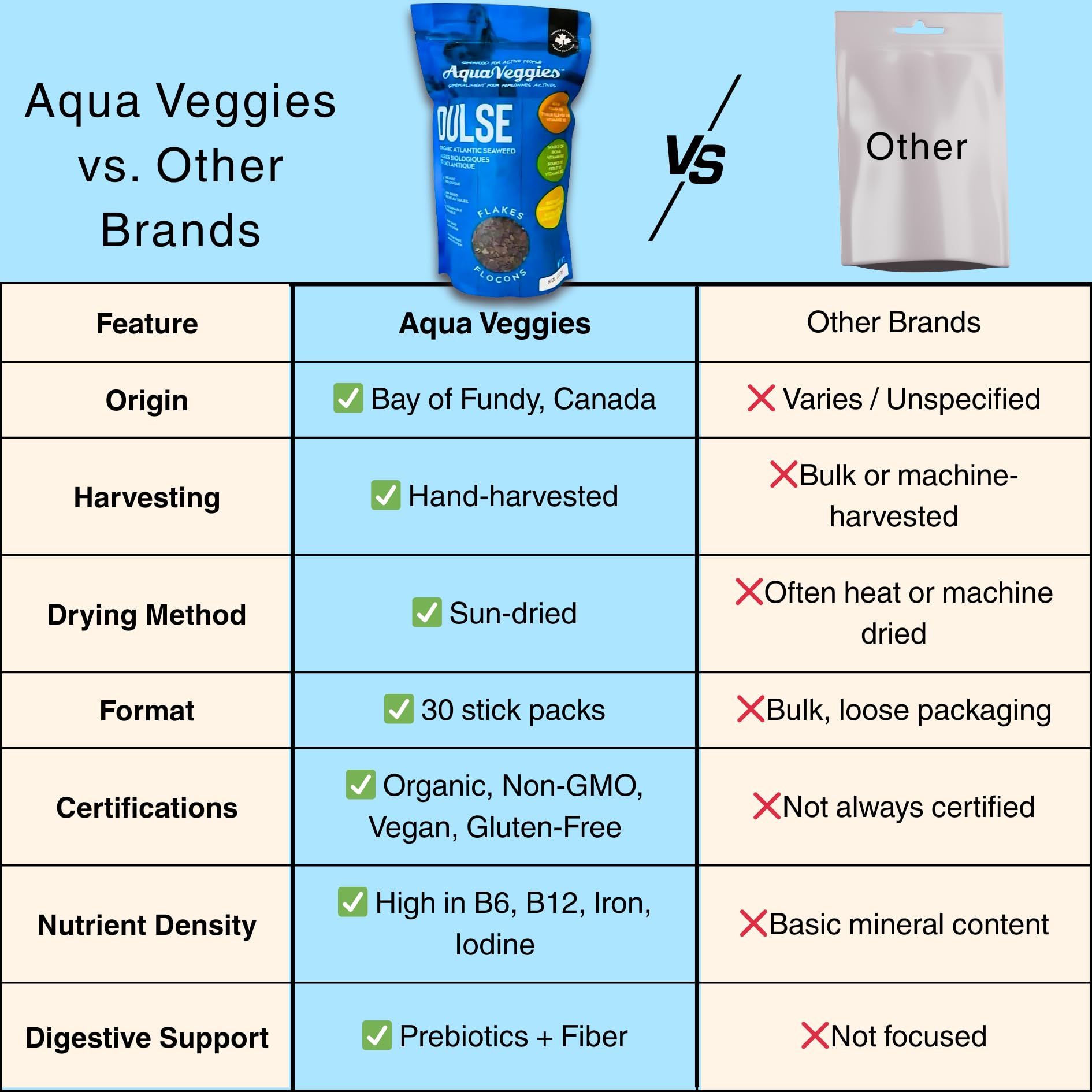 Aqua Veggies Organic Atlantic Dulse Flakes 227g 1/2lbs, Hand-Harvested, Sun-Dried Bay of Fundy, Excellent Source of Vitamins B6, B12, Iron, Iodine