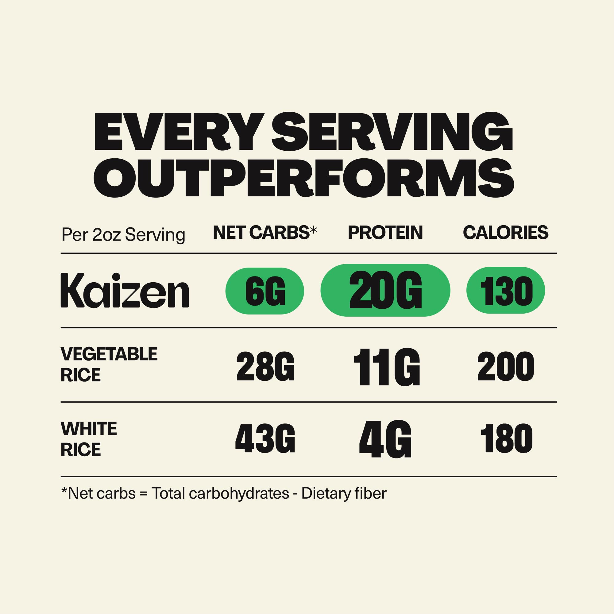 Kaizen Original Protein Rice, 20g Protein, Low Carb (6g Net Carbs), Keto-Friendly, Gluten-Free, Made with Plant-Based Lupini Beans, High Fiber, 8