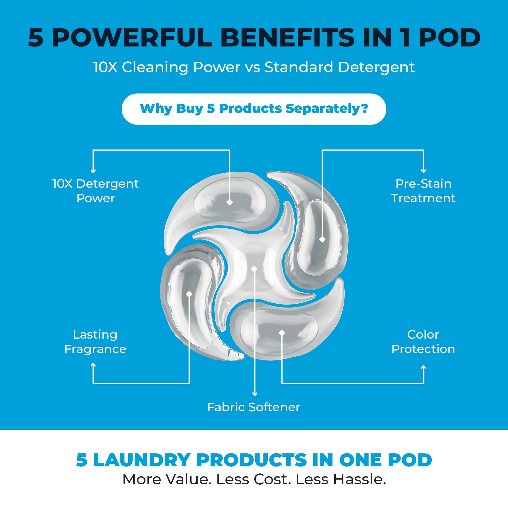 PowerPax Laundry Detergent Pods, 36 Count 5-in-1 Laundry Pods with Enzyme Stain Remover, Odor Control, Fabric Softener & Color Care, Washer Pods
