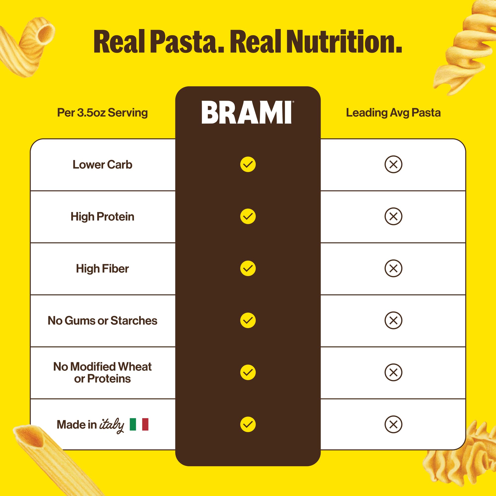Brami Radiatori Italian Protein Pasta | Low Carb | High Fiber | High Protein | Keto | Non-GMO | Made in Italy | Dry Pasta | Semolina Pasta | Fortified