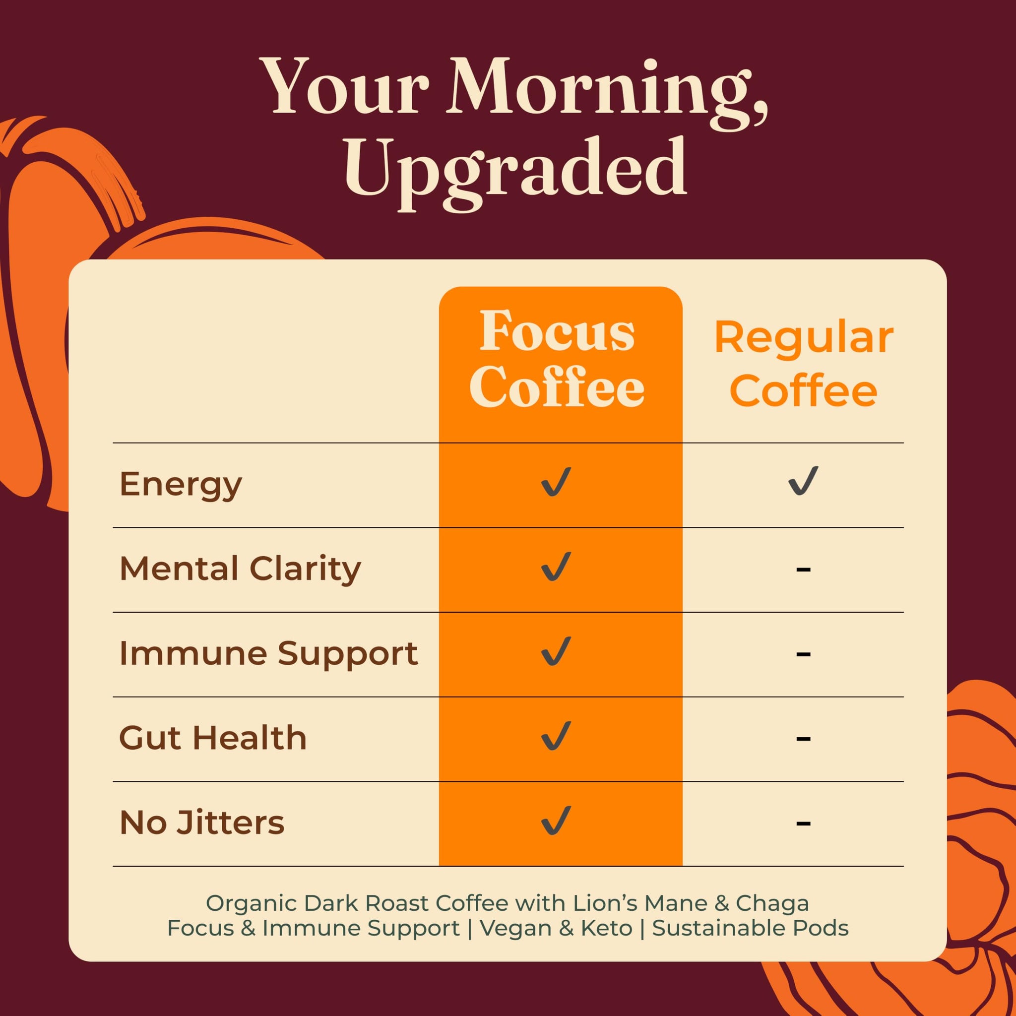 Four Sigmatic High Caffeine Mushroom Coffee K-Cups | Organic Dark Roast Coffee with Lion’s Mane & Yacon | Focus & Immune Support | Vegan & Keto |