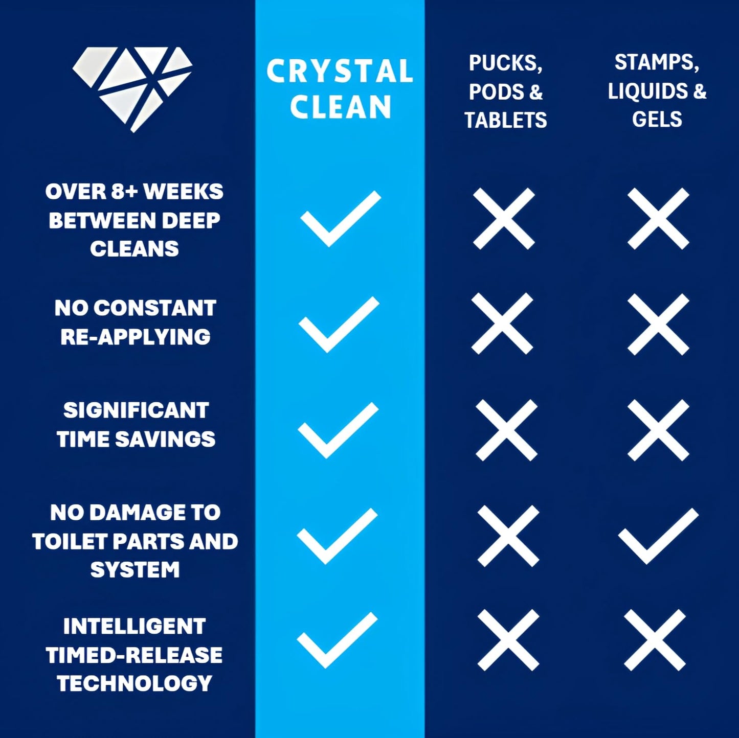 CRYSTAL CLEAN | Automatic Toilet Bowl Cleaner | Time Saving Single Pod System | No Tablets Or Stamps | Quick & Easy Toilet Tank Install | Septic