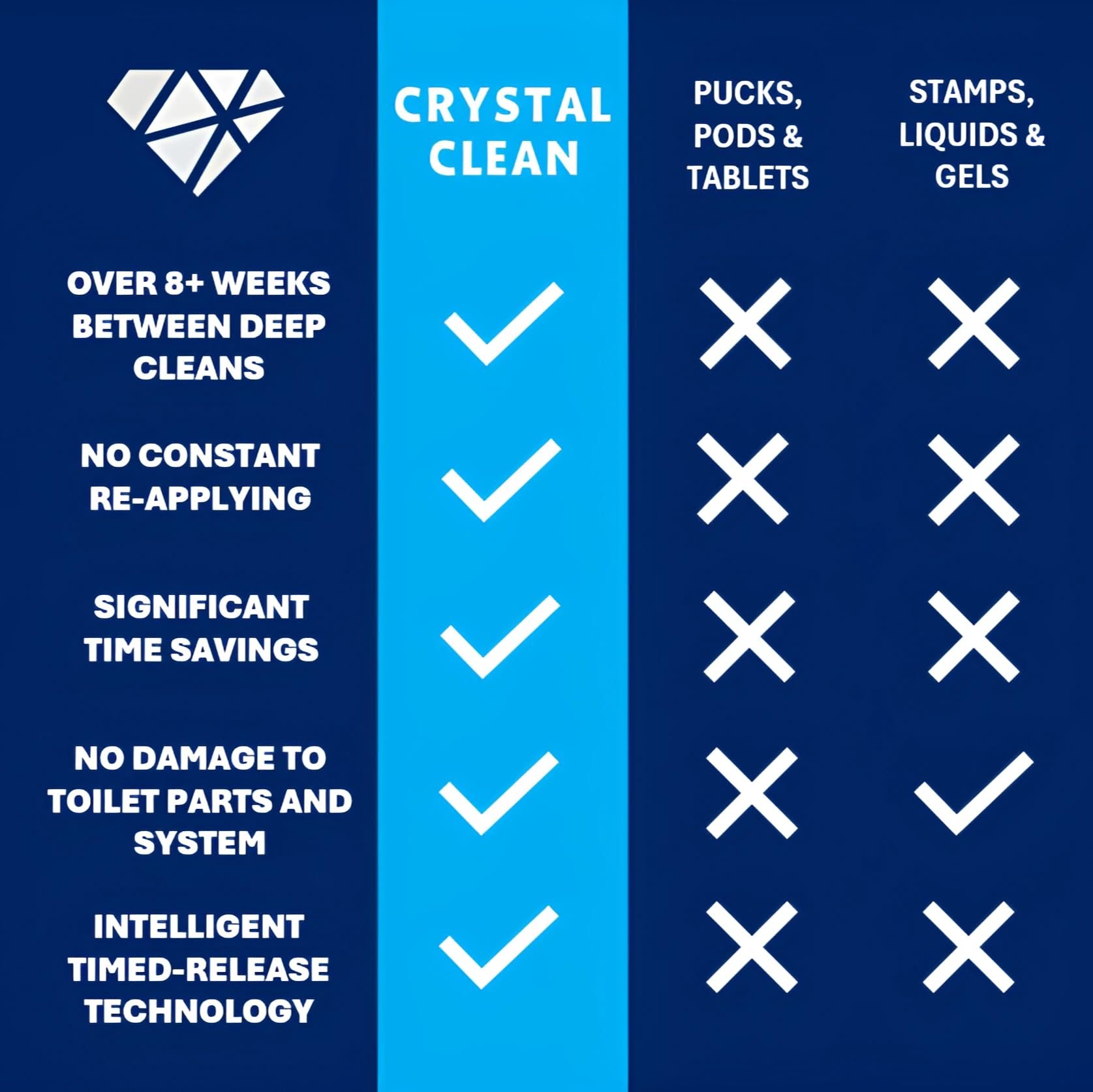 CRYSTAL CLEAN | Automatic Toilet Bowl Cleaner | Time Saving Single Pod System | No Tablets Or Stamps | Quick & Easy Toilet Tank Install | Septic