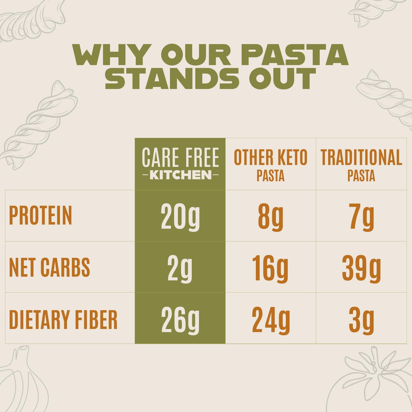 Care Free Kitchen Rotini Keto Pasta Noodles Variety 3-Pack (8 oz. Bags) Plain, Sundried Tomato, Roasted Garlic, 20g High Protein, Low Carb 2g Net