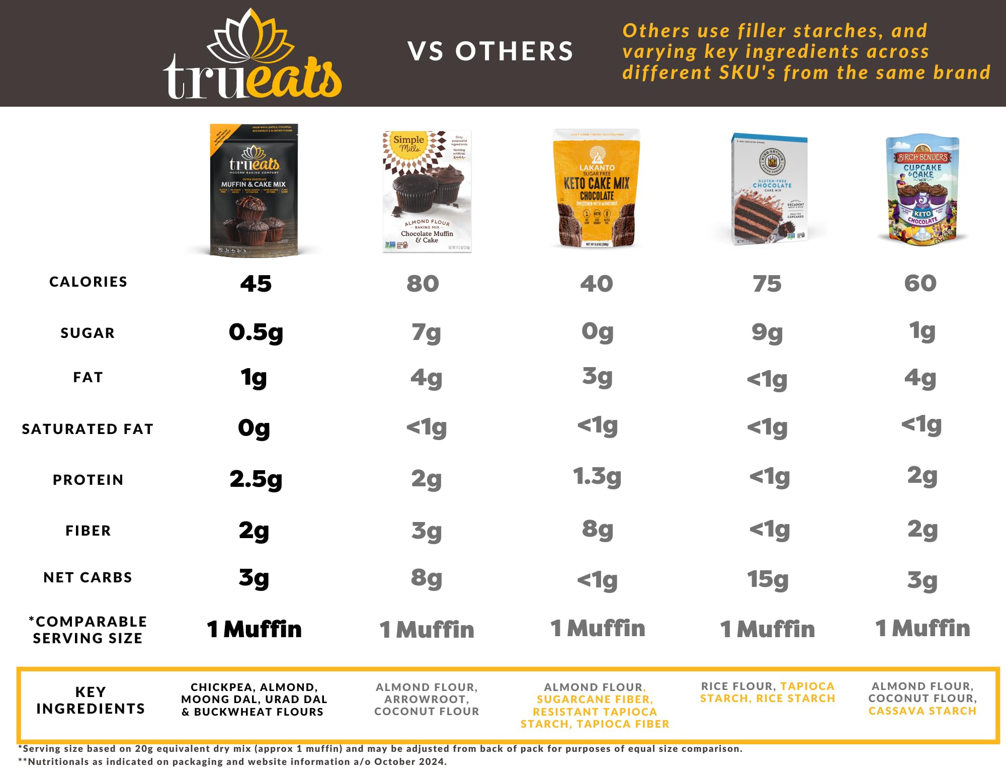TruEats Muffin & Cake Mix - Dutch Chocolate: Low Glycemic, Protein & Fiber Rich, Gluten & Grain Free, Diabetic Friendly, Vegan Friendly, Dairy Free, Plant Based, No Sugar Added