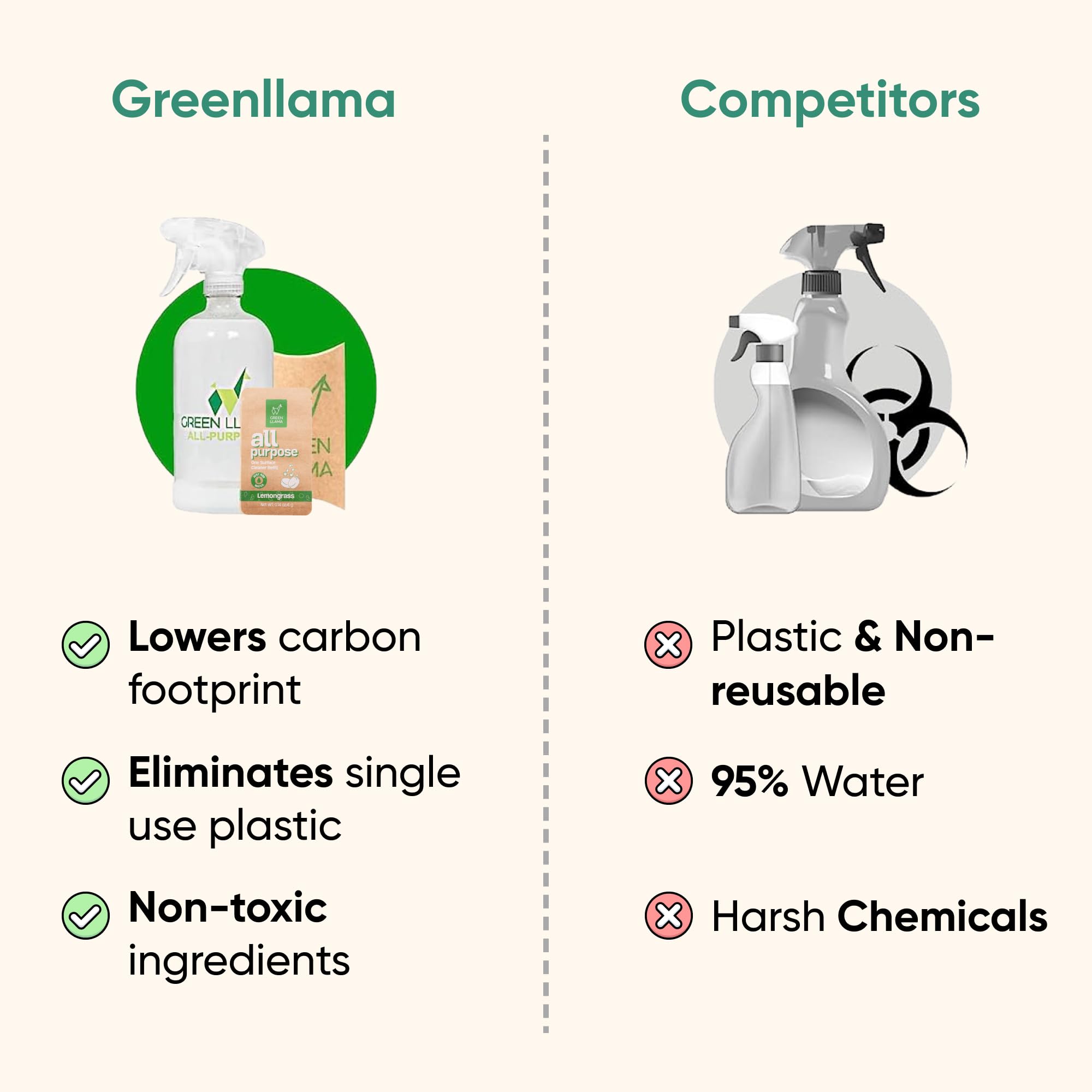 Green Llama Eco-Friendly Cleaning Refill Tablets Variety Pack - Multi-Surface, Glass & Bathroom Cleaners with Natural Essential Oils in Compostable