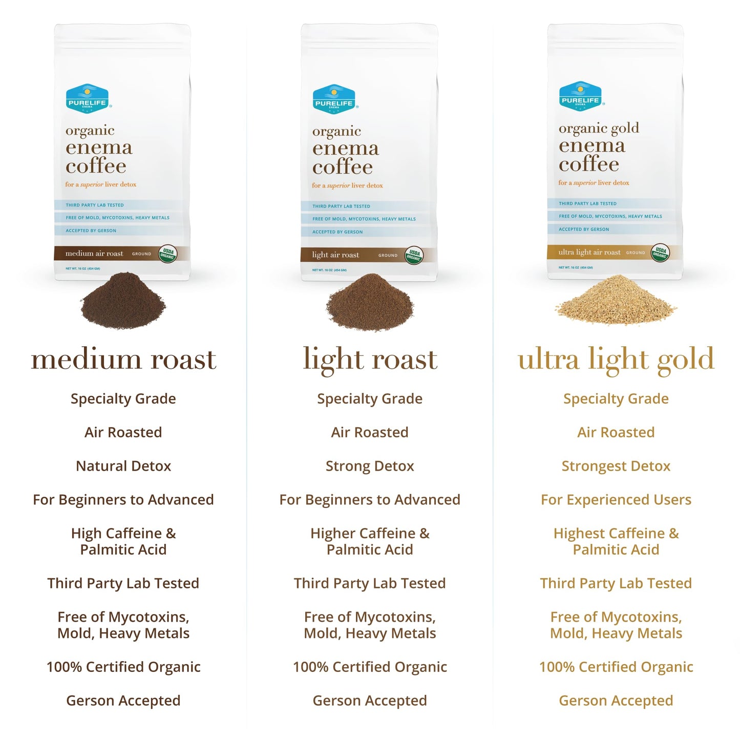 Purelife Enema Coffee- Certified Organic - Light "Air" Roast - Ground - Specialty Grade -Third Party Lab Tested - Mycotoxin Free - Accepted By Gerson