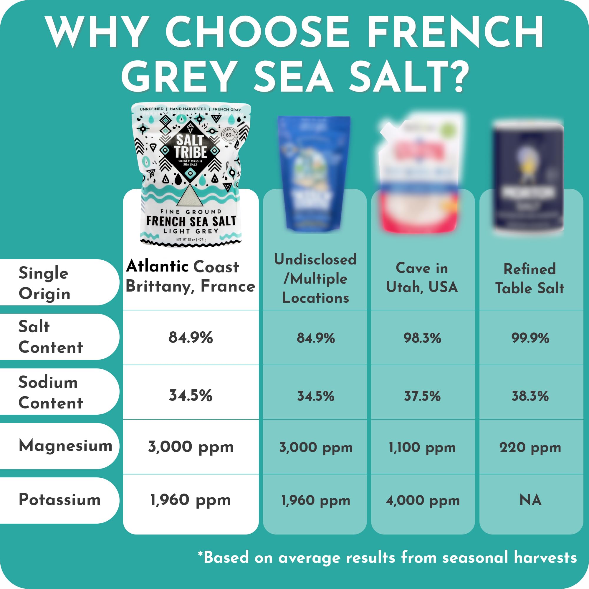 Salt Tribe French Grey Sea Salt | Fine Ground | 82 Minerals | Hand Harvested Brittany France | Low Sodium Unrefined | Sel Gris | Sal Organica | Single