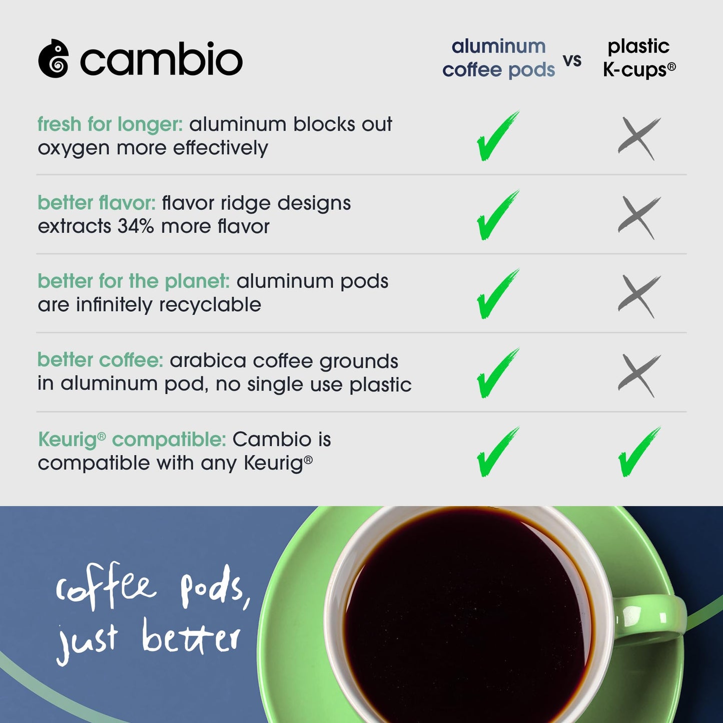 Cambio Roasters Half-Caff Medium-Dark Roast Coffee Pods - The Only Organic Recyclable Aluminum Coffee Pods, Small Batch Roasted, Keurig® Compatible
