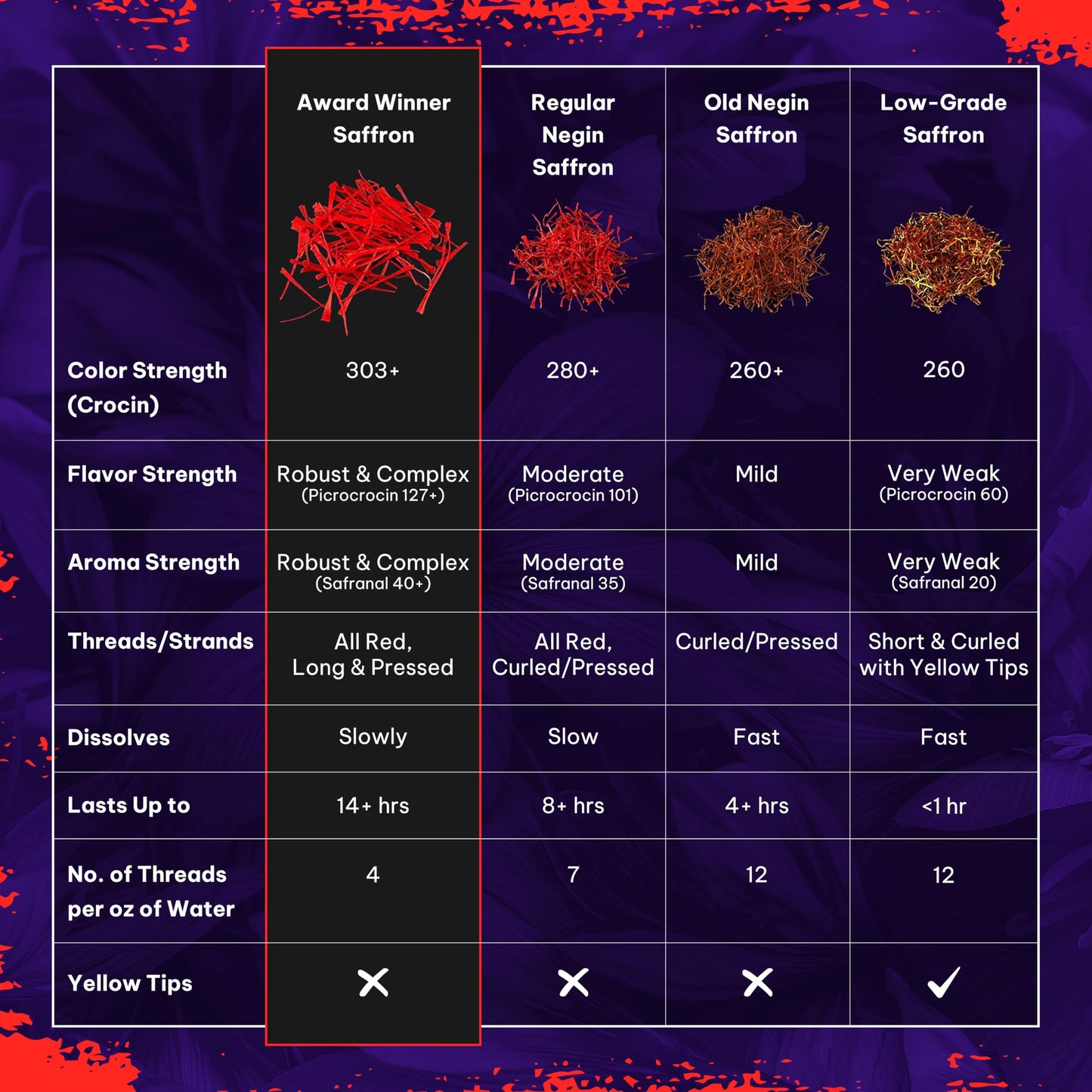 Divine Healing Saffron, Awarded Saffron Threads High Negin Premium grade Saffron Spice Paella, Risotto, Tea's, all Culinary Uses (1.5 Grams)