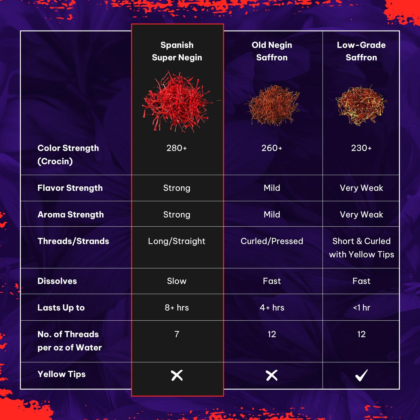 1 oz Saffron super Negain (Premium) Afghanistan All-Red Saffron Spice (Paella, Risotto, tea, Rice, coffee and Golden Milk Super Negin (Spanish All Red